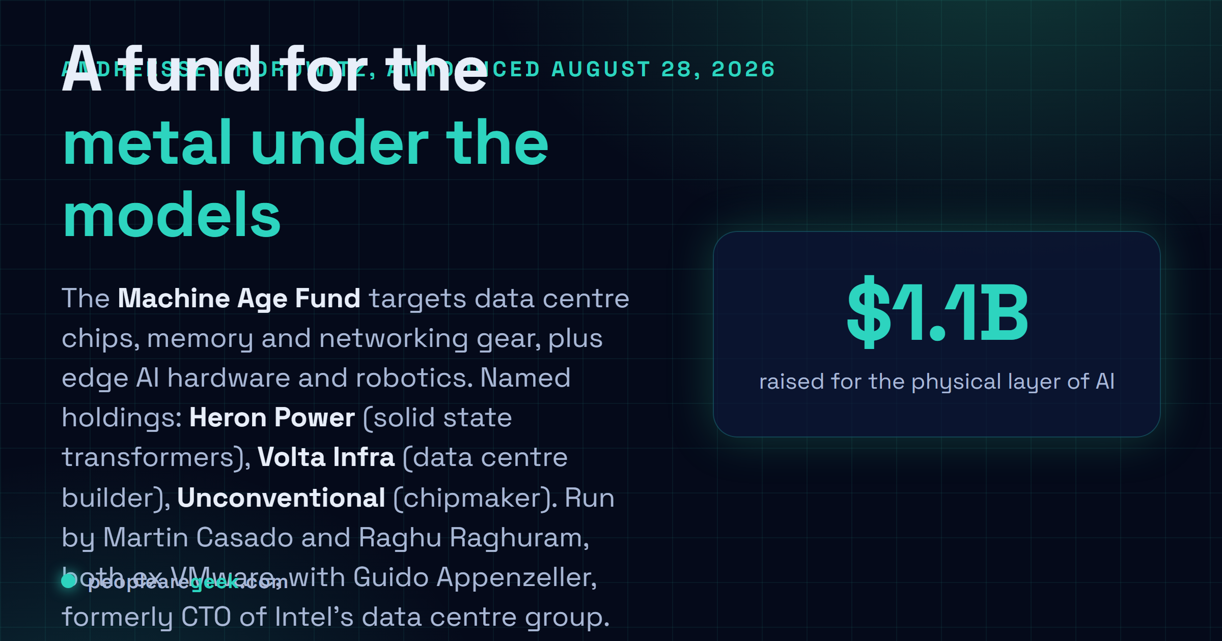Answer card summarising the Andreessen Horowitz Machine Age Fund: 1.1 billion dollars announced on August 28, 2026, targeting data centre chips, memory and networking gear, edge AI hardware and robotics, with named holdings Heron Power, Volta Infra and Unconventional.