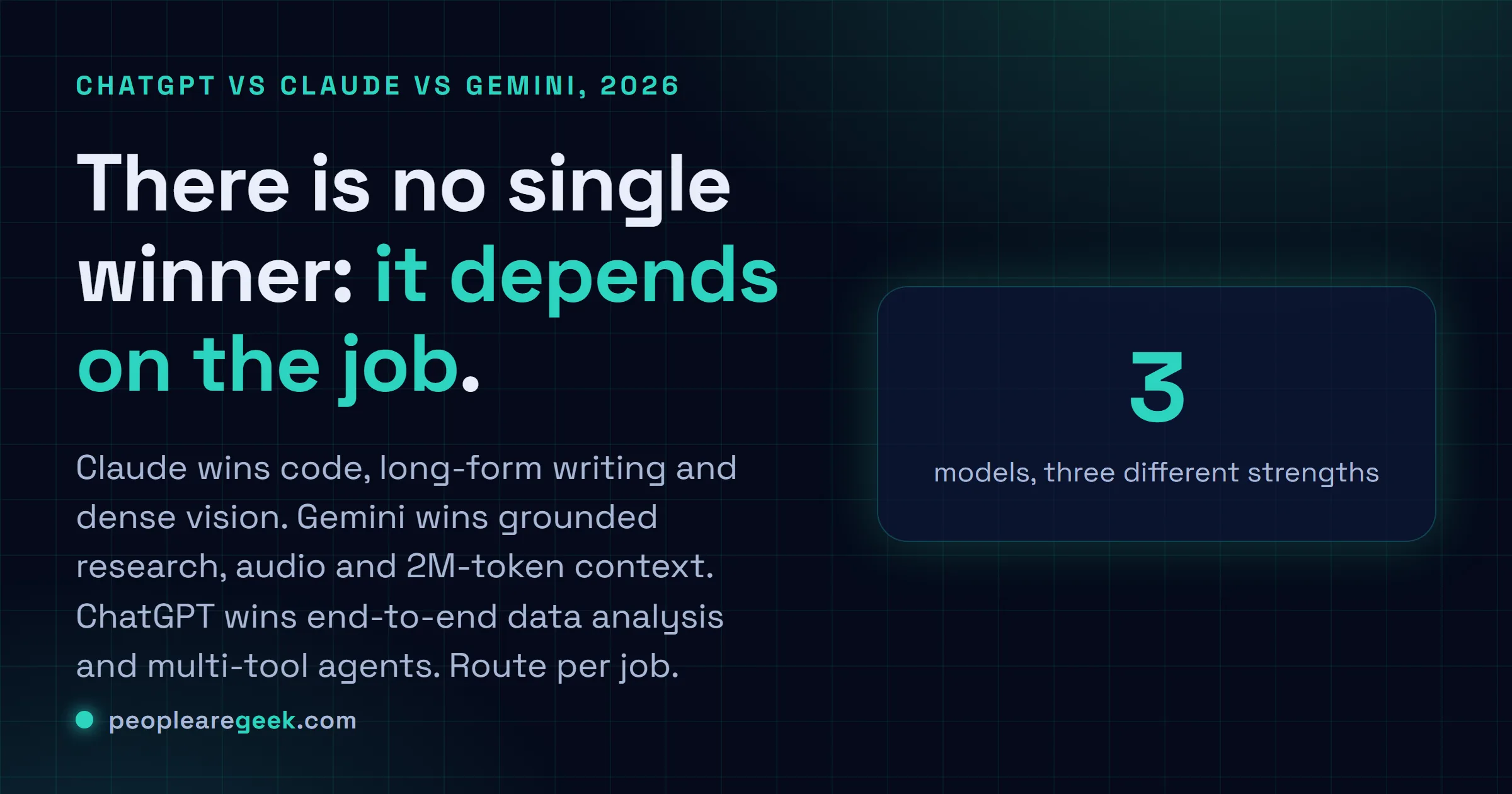 Answer card comparing ChatGPT, Claude and Gemini in 2026, with no single winner because the best model depends on the job.