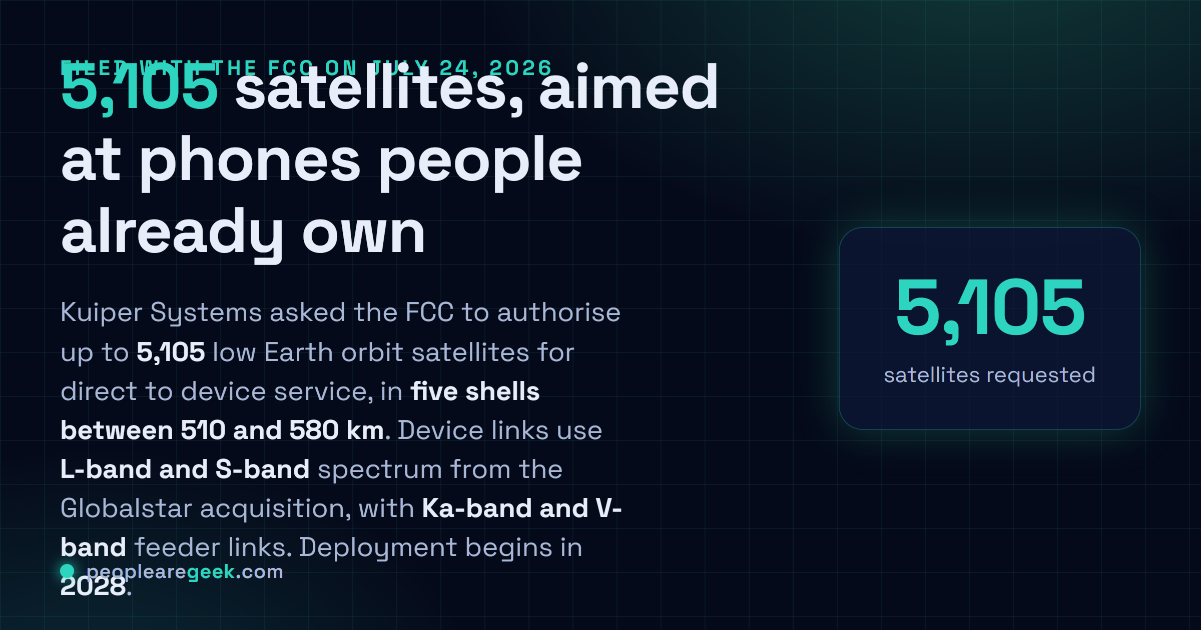 Answer card: Kuiper Systems asked the FCC to authorise up to 5,105 Amazon Leo satellites in five shells between 510 and 580 km, using L-band and S-band for device links and Ka-band and V-band for feeder links, with deployment beginning in 2028.