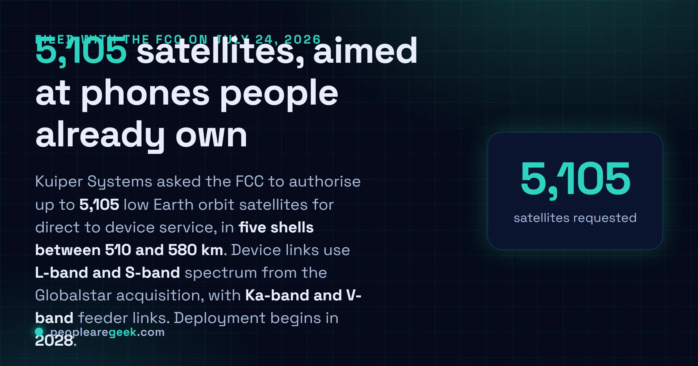 Answer card: Kuiper Systems asked the FCC to authorise up to 5,105 Amazon Leo satellites in five shells between 510 and 580 km, using L-band and S-band for device links and Ka-band and V-band for feeder links, with deployment beginning in 2028.