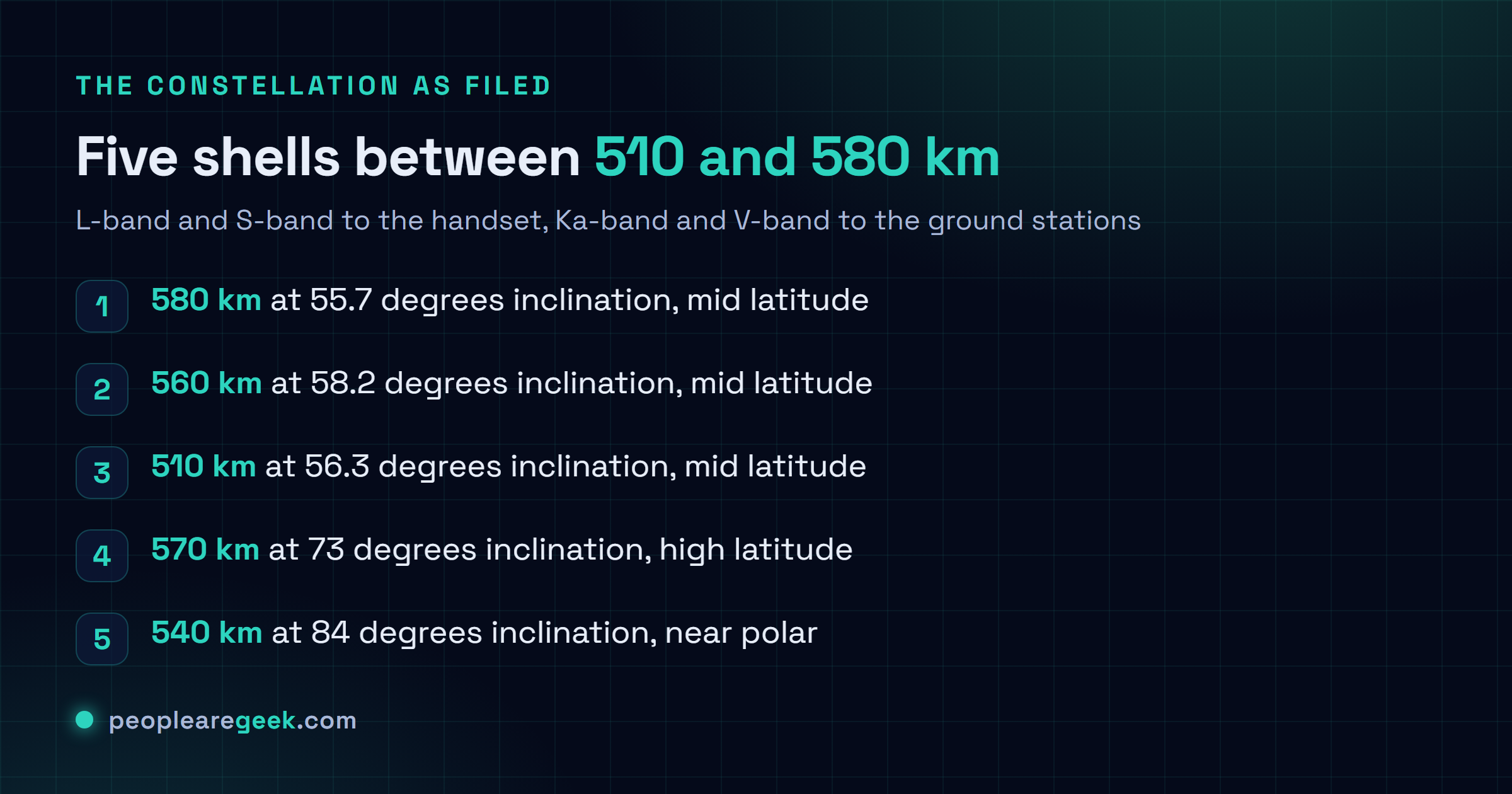 Checklist figure listing the five orbital shells in the Amazon Leo direct to device filing: 580 km at 55.7 degrees, 560 km at 58.2 degrees, 510 km at 56.3 degrees, 570 km at 73 degrees and 540 km at 84 degrees, plus the L-band, S-band, Ka-band and V-band spectrum split.
