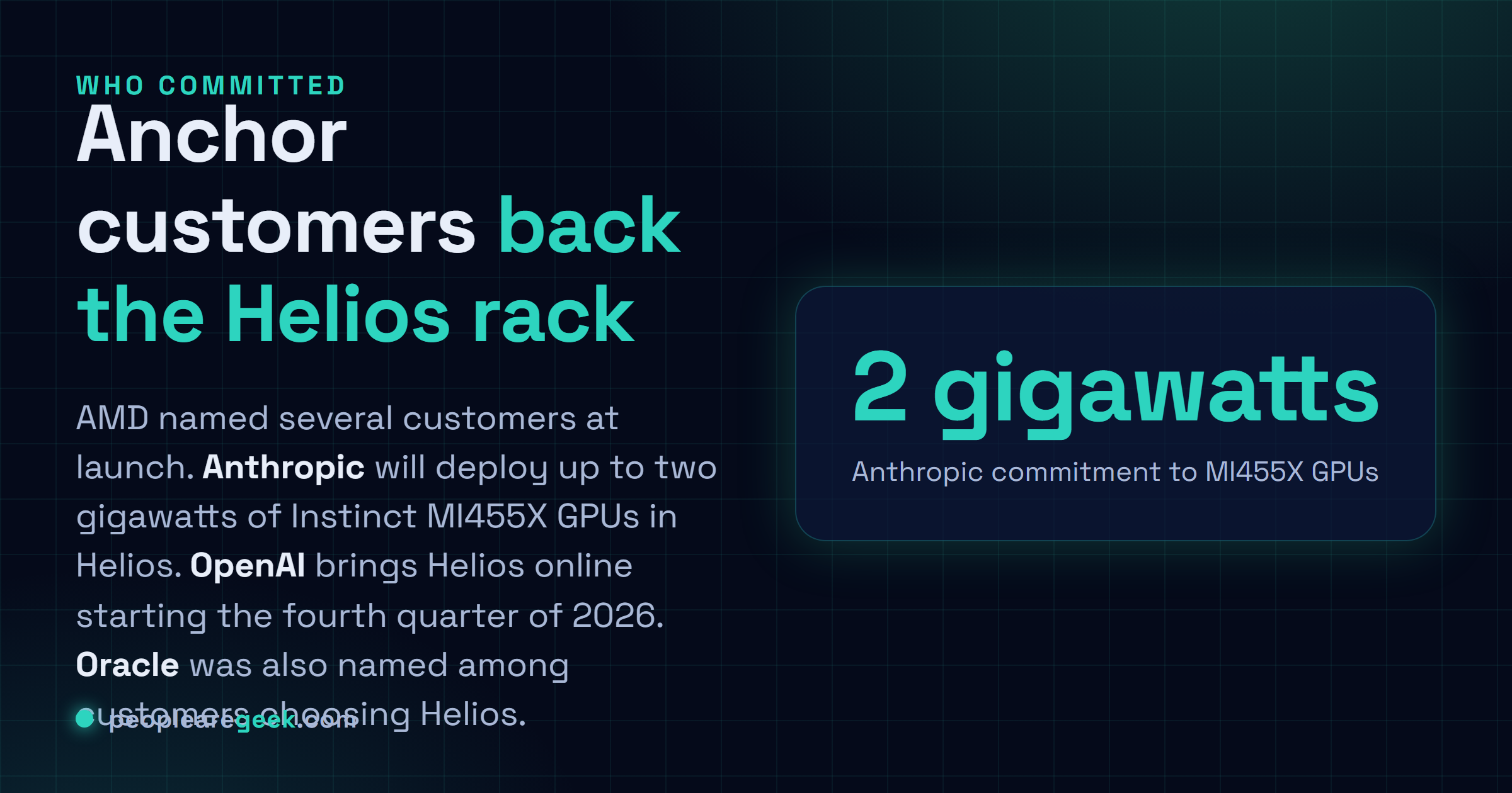Answer card: AMD Advancing AI 2026 anchor customers, Anthropic committing up to two gigawatts of Instinct MI455X GPUs in Helios, OpenAI bringing Helios online in the fourth quarter of 2026, and Oracle named among customers choosing Helios.