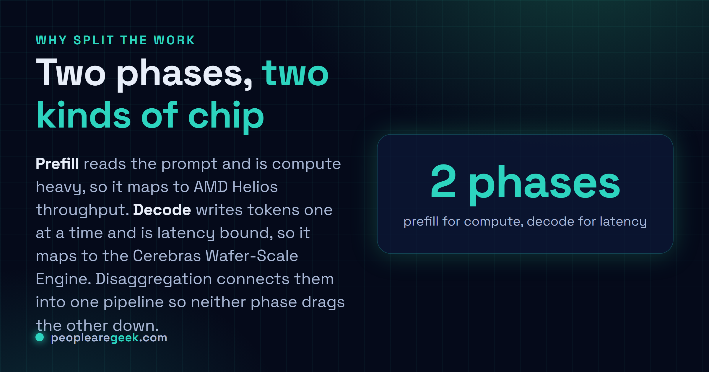 Answer card: the two phases of inference, prefill reads the prompt and is compute heavy so it maps to AMD Helios throughput, decode writes tokens one at a time and is latency bound so it maps to the Cerebras Wafer-Scale Engine, connected as one disaggregated pipeline.