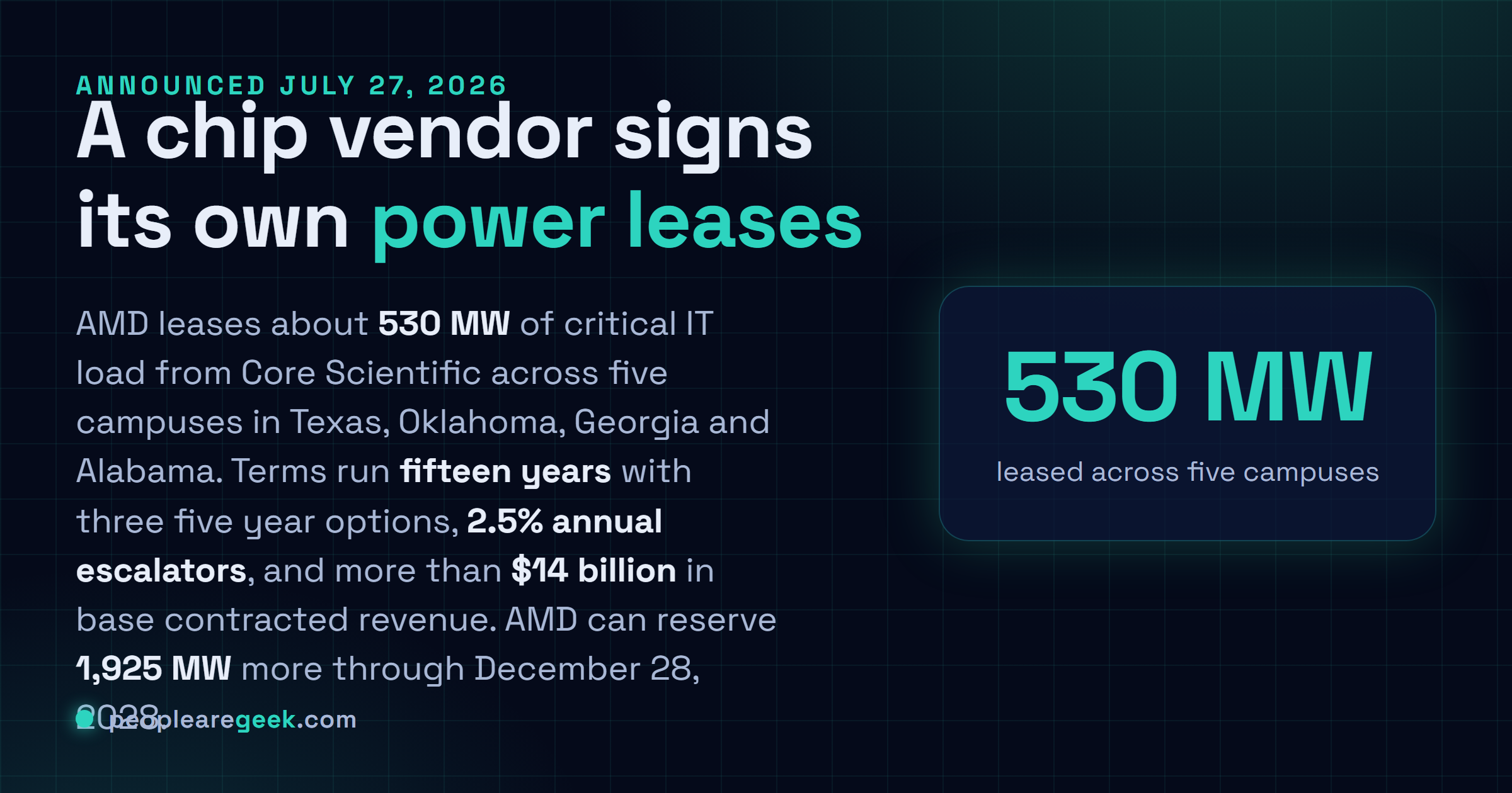 Answer card: AMD leases about 530 MW from Core Scientific across five campuses in Texas, Oklahoma, Georgia and Alabama, on fifteen year terms worth more than $14 billion, with a reservation right on 1,925 MW more through December 2028.