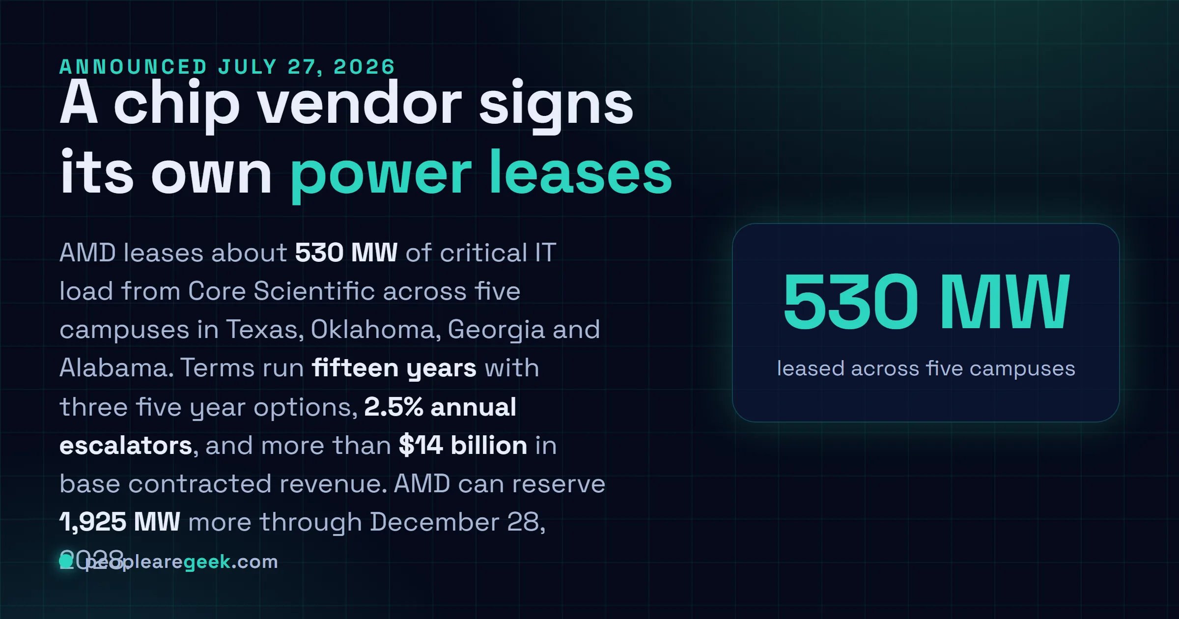 Answer card: AMD leases about 530 MW from Core Scientific across five campuses in Texas, Oklahoma, Georgia and Alabama, on fifteen year terms worth more than $14 billion, with a reservation right on 1,925 MW more through December 2028.