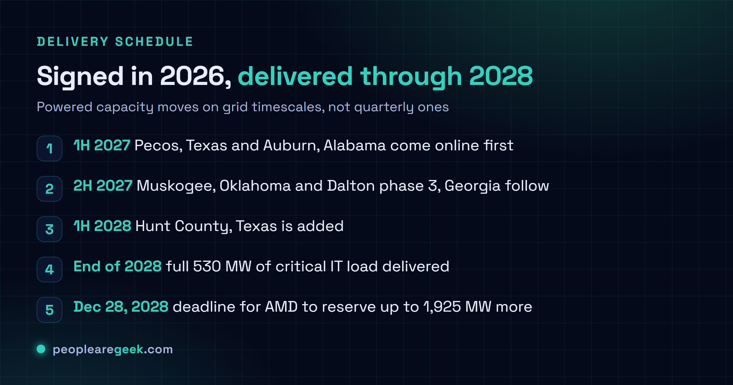 Checklist figure showing the delivery schedule of the AMD and Core Scientific capacity, from Pecos and Auburn in the first half of 2027 through Hunt County in the first half of 2028 and full delivery of 530 MW by the end of 2028.