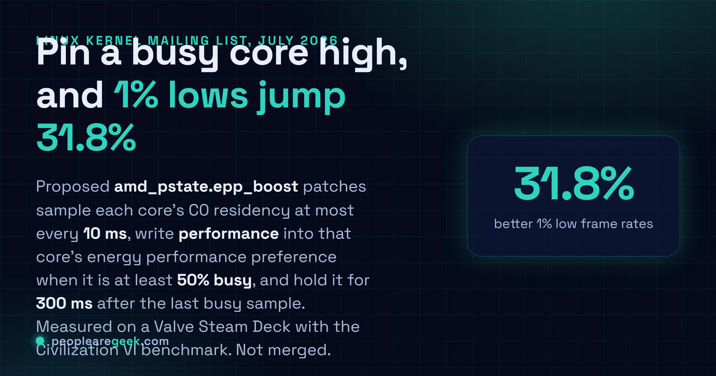 Answer card: proposed amd_pstate epp_boost patches sample each core every 10 ms, pin the energy performance preference to performance when a core is at least 50% busy, and hold it for 300 ms, improving 1% low frame rates by 31.8% on a Steam Deck.