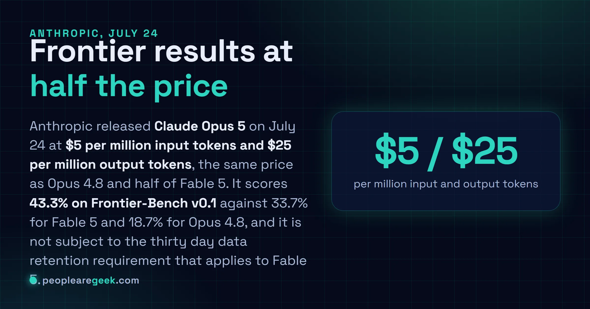 Answer card: Anthropic released Claude Opus 5 on July twenty fourth at five dollars per million input tokens and twenty five per million output tokens, half the price of Fable 5, scoring 43.3 percent on Frontier-Bench v0.1 against 33.7 percent for Fable 5.
