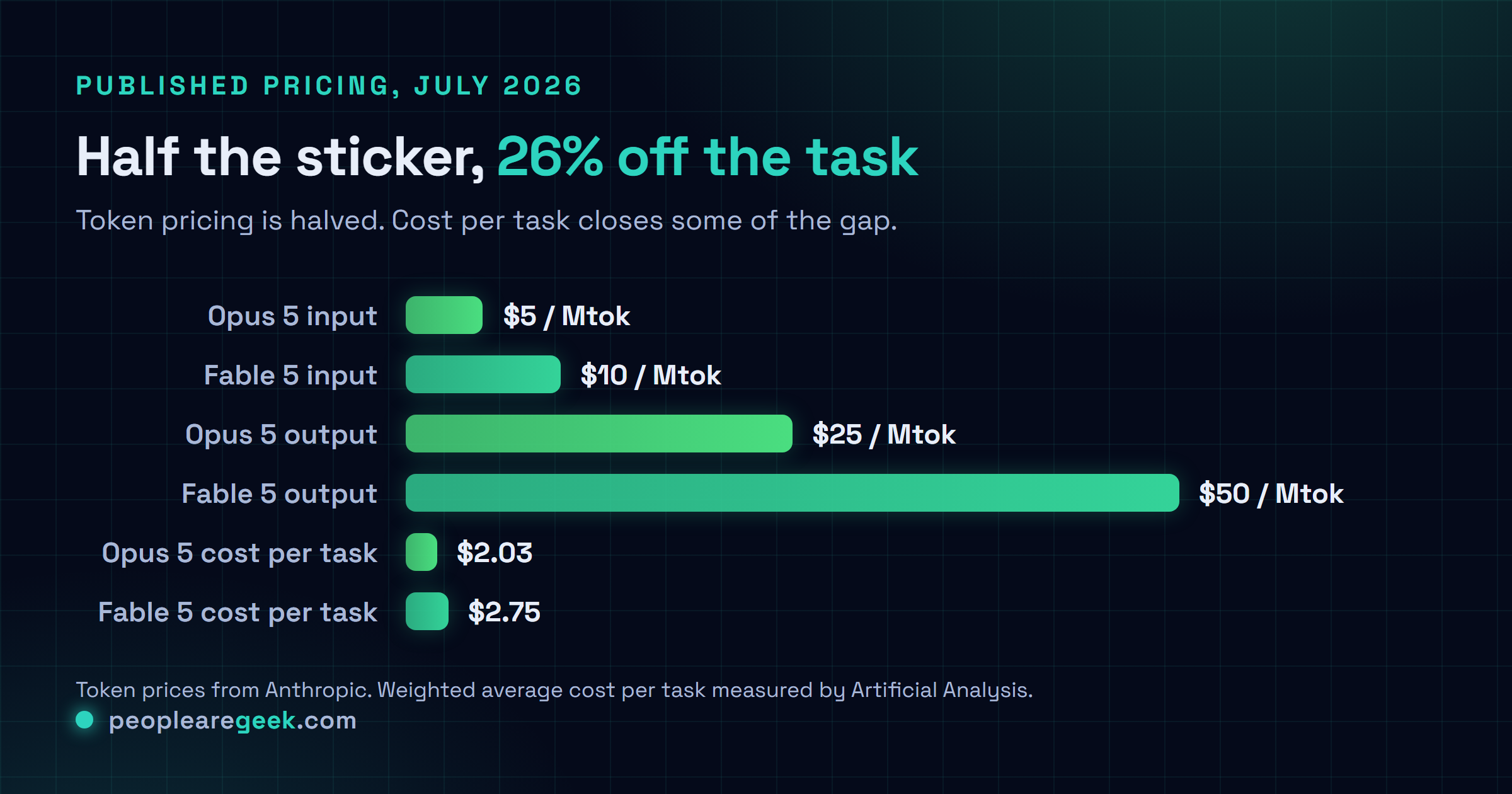 Comparison chart of published token prices: Claude Opus 5 at five dollars per million input tokens and twenty five per million output tokens, against Fable 5 at ten and fifty, with weighted average cost per task of 2.03 dollars against 2.75 dollars.