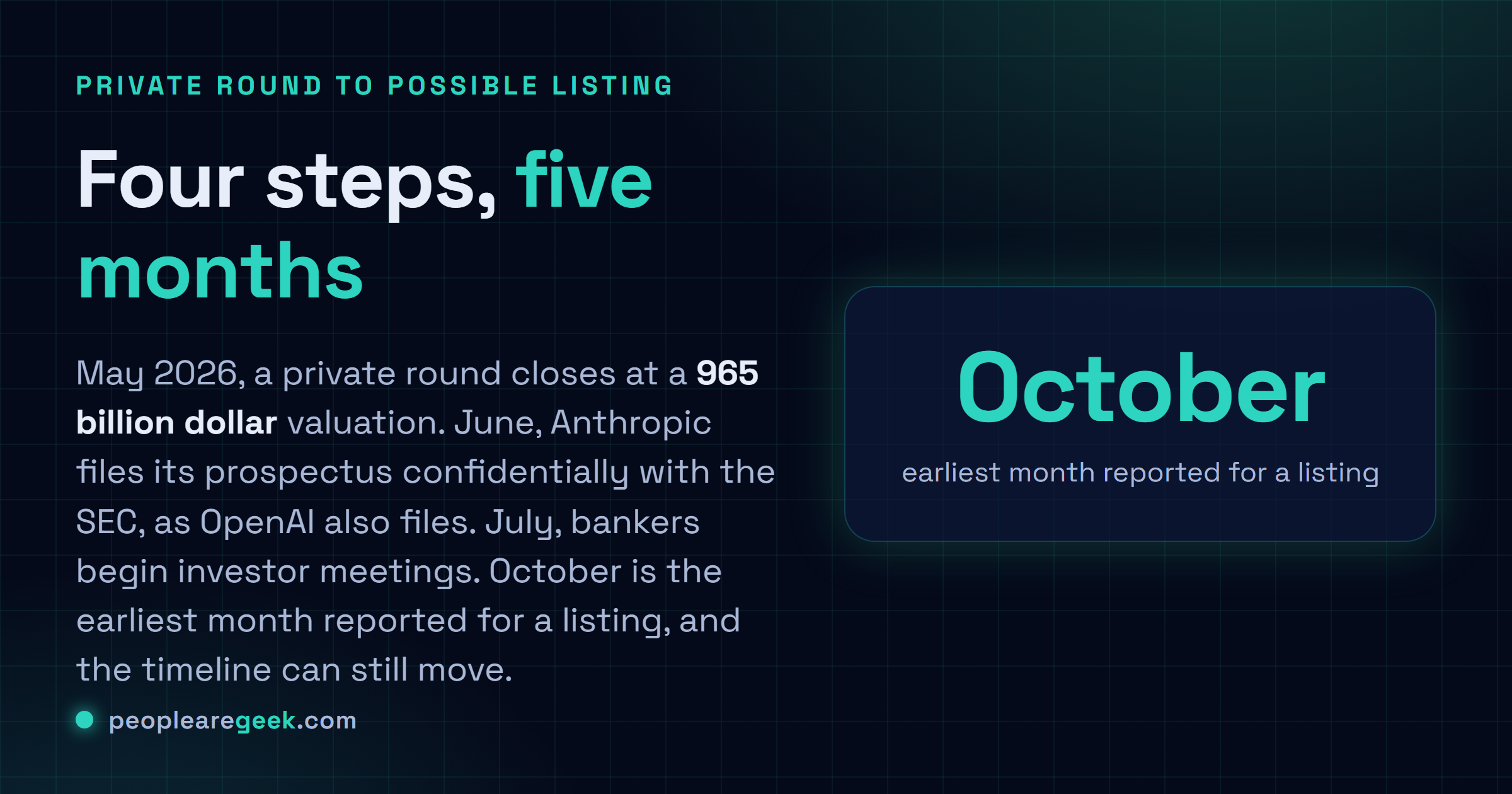 Answer card timeline: Anthropic completed a private round at a 965 billion dollar valuation in May 2026, filed confidentially with the SEC in June, began investor meetings in July, with a listing reported as soon as October 2026.
