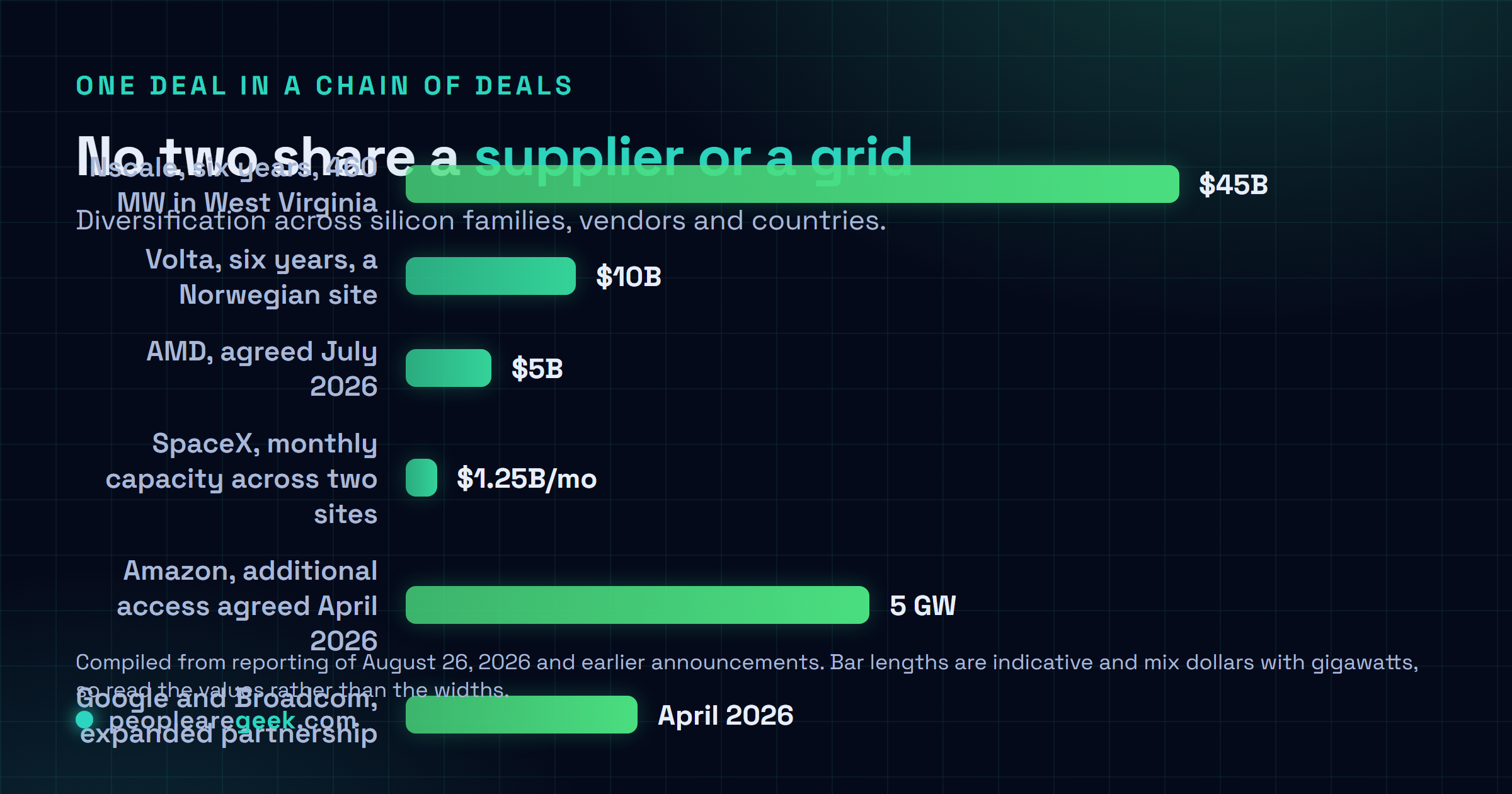 Comparison card listing Anthropic compute agreements announced over eight months: 45 billion dollars with Nscale for 460 megawatts in West Virginia, 10 billion dollars with Volta in Norway, 5 billion dollars with AMD, about 1.25 billion dollars of monthly capacity with SpaceX, an additional 5 gigawatts of access through Amazon, and an expanded partnership with Google and Broadcom.