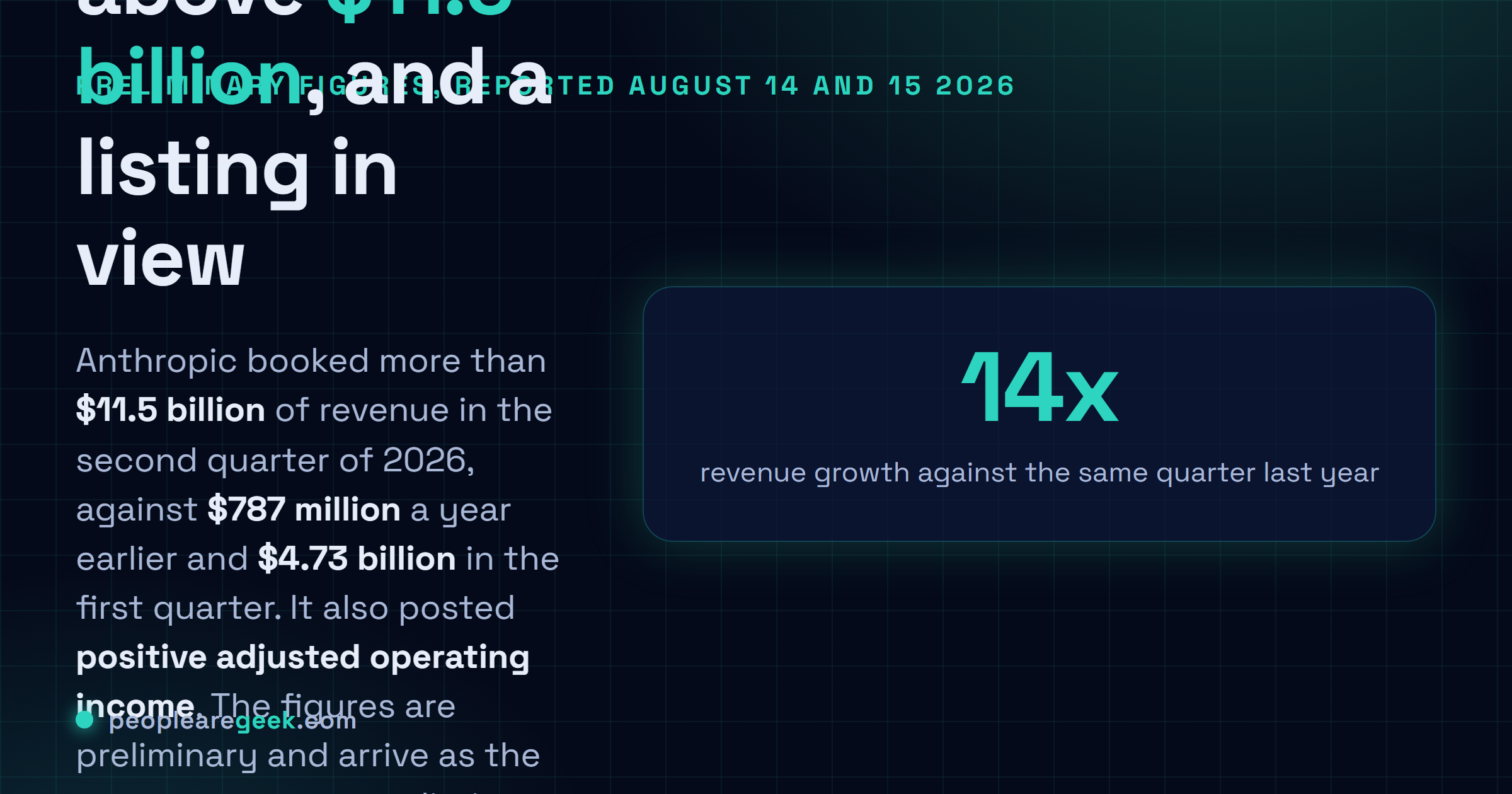 Answer card: Anthropic reported preliminary second quarter 2026 revenue above eleven and a half billion dollars, against seven hundred and eighty seven million a year earlier and four point seven three billion in the first quarter, with positive adjusted operating income ahead of a possible autumn listing.