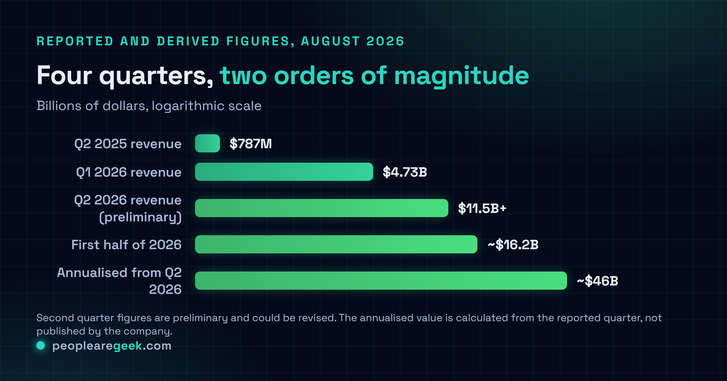 Comparison chart of reported Anthropic revenue: seven hundred and eighty seven million dollars in the second quarter of 2025, four point seven three billion in the first quarter of 2026, more than eleven point five billion in the second quarter of 2026, about sixteen point two billion for the first half of 2026, and roughly forty six billion annualised from the latest quarter.