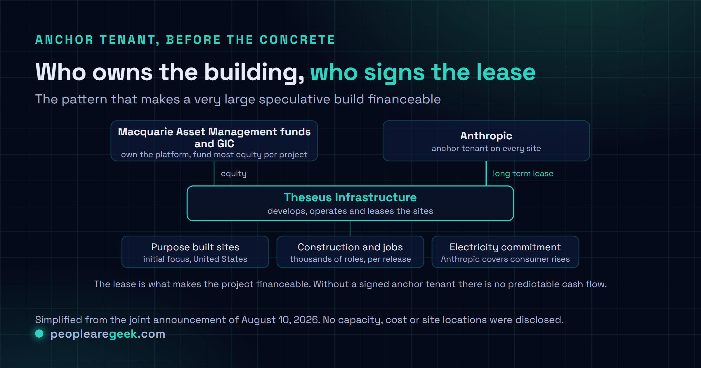 Carte schéma montrant la structure de Theseus Infrastructure : les fonds de Macquarie Asset Management et GIC détiennent conjointement la plateforme et financent la majorité des fonds propres par projet, la plateforme développe et exploite chaque site, et Anthropic signe des baux de longue durée comme locataire de référence tout en s'engageant à couvrir les hausses de prix de l'électricité pour les particuliers.