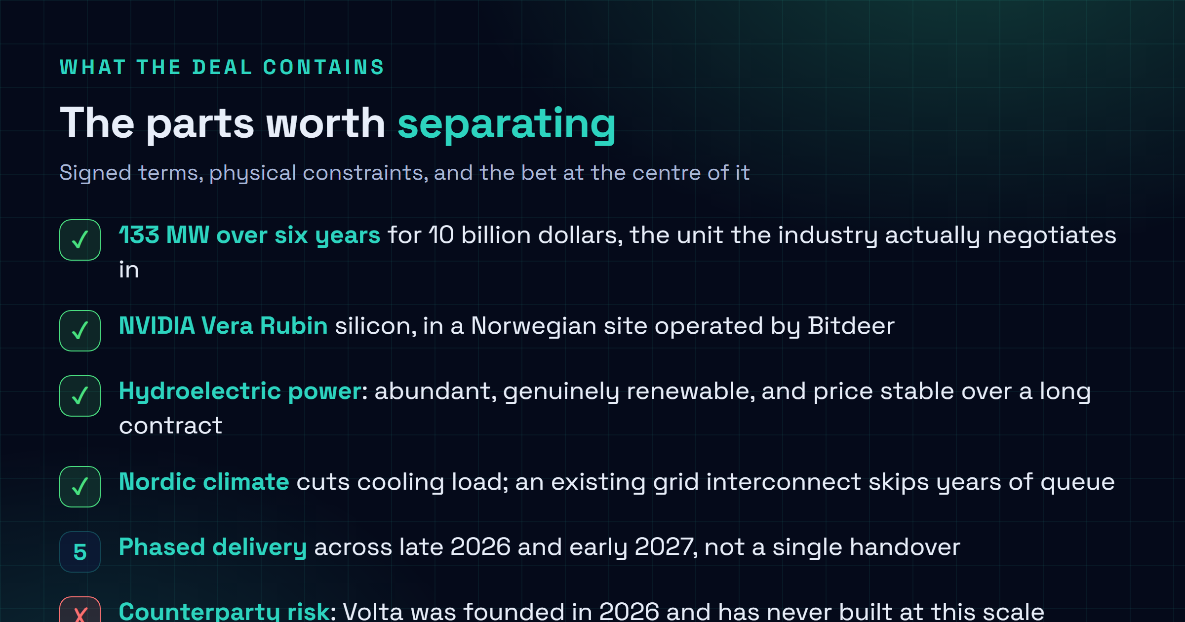 Carte checklist détaillant l'accord entre Anthropic et Volta : 133 mégawatts sur six ans pour 10 milliards de dollars, puces NVIDIA Vera Rubin, site norvégien exploité par Bitdeer, électricité hydraulique, livraison par phases et contrepartie fondée en 2026.