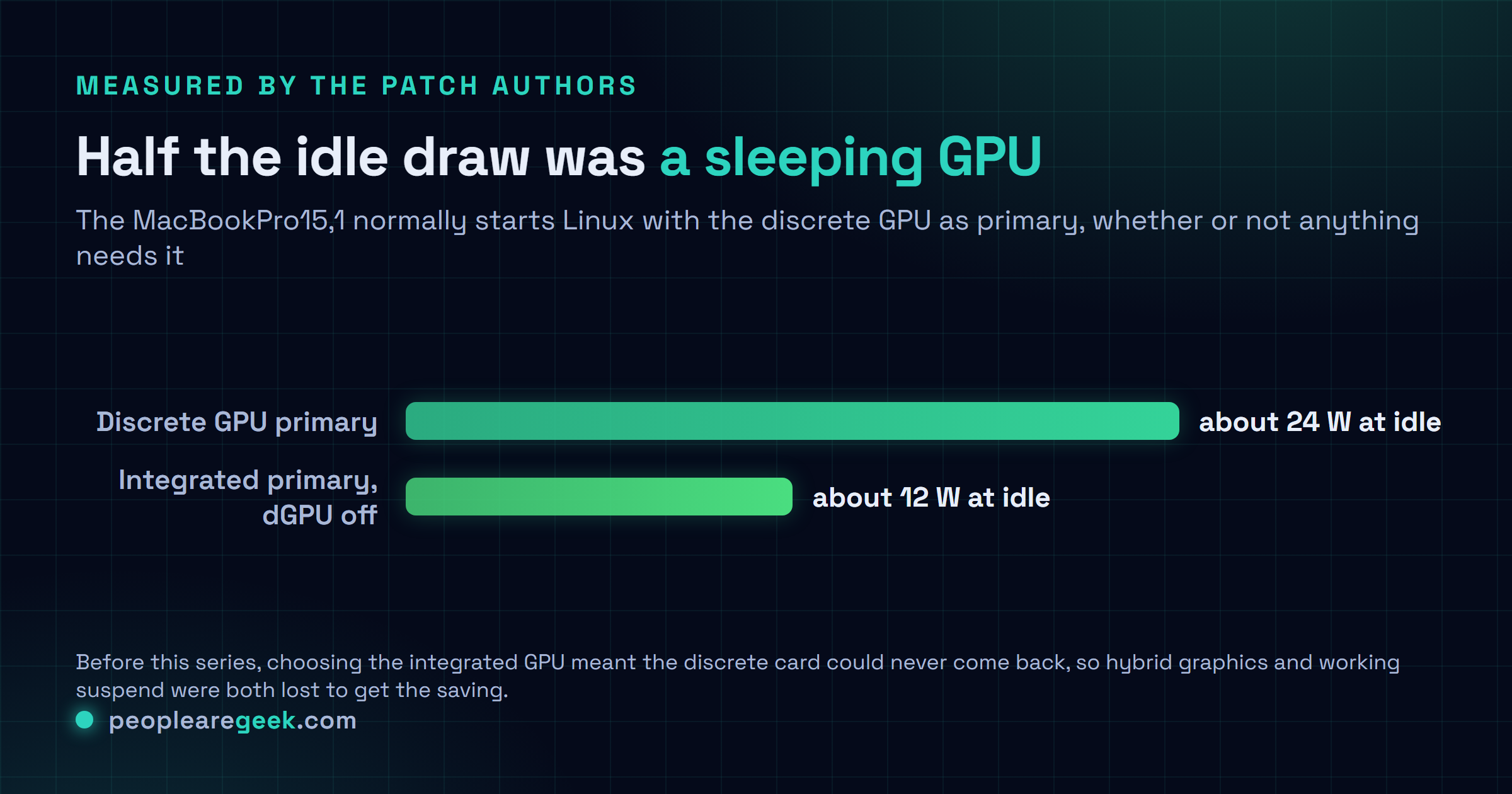 Graphique de comparaison de la consommation au repos d'un MacBookPro15,1 sous Linux, montrant environ vingt-quatre watts avec le GPU dédié comme carte principale contre environ douze watts avec le GPU intégré comme carte principale et le GPU dédié éteint.