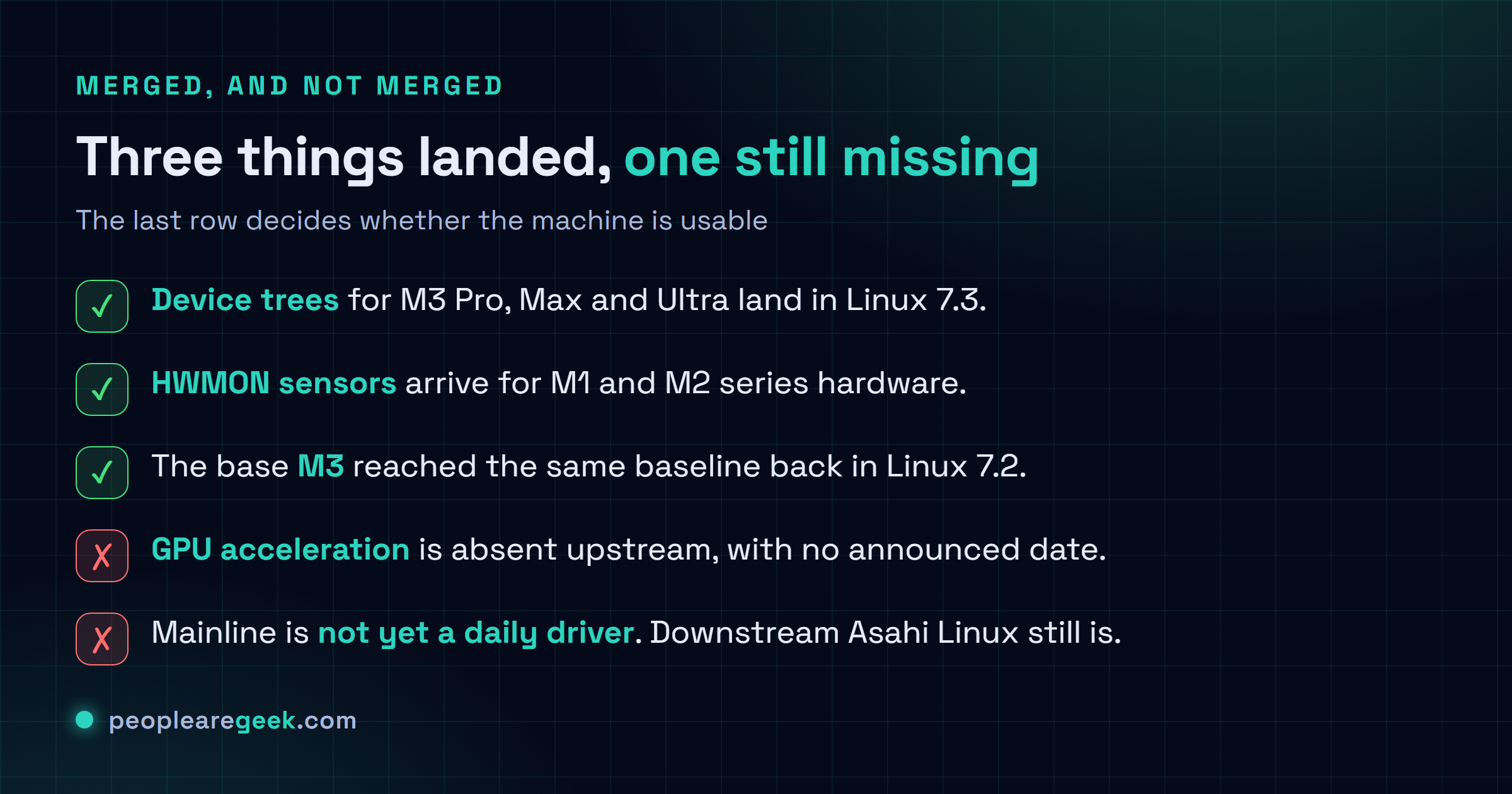 Carte checklist sur l'etat de Linux sur Apple Silicon : les device trees des M3 Pro, Max et Ultra arrivent dans Linux 7.3, les capteurs HWMON arrivent pour les series M1 et M2, le M3 de base a atteint le meme niveau dans Linux 7.2, mais l'acceleration GPU manque toujours en amont et Asahi Linux en aval reste la voie pour un usage quotidien.