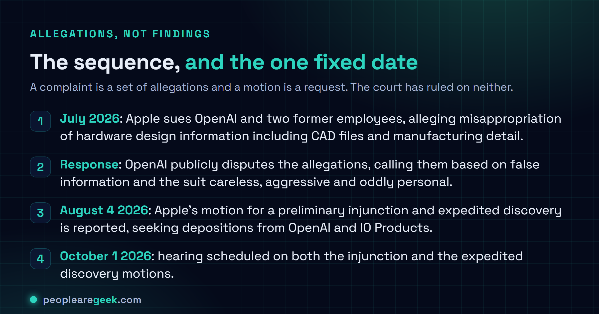 Numbered card showing the sequence in the Apple and OpenAI trade secrets dispute: Apple files suit in July 2026 alleging misappropriation of hardware design information, OpenAI publicly disputes the allegations, Apple moves for a preliminary injunction and expedited discovery reported on August 4 2026, and a hearing on both motions is scheduled for October 1 2026.