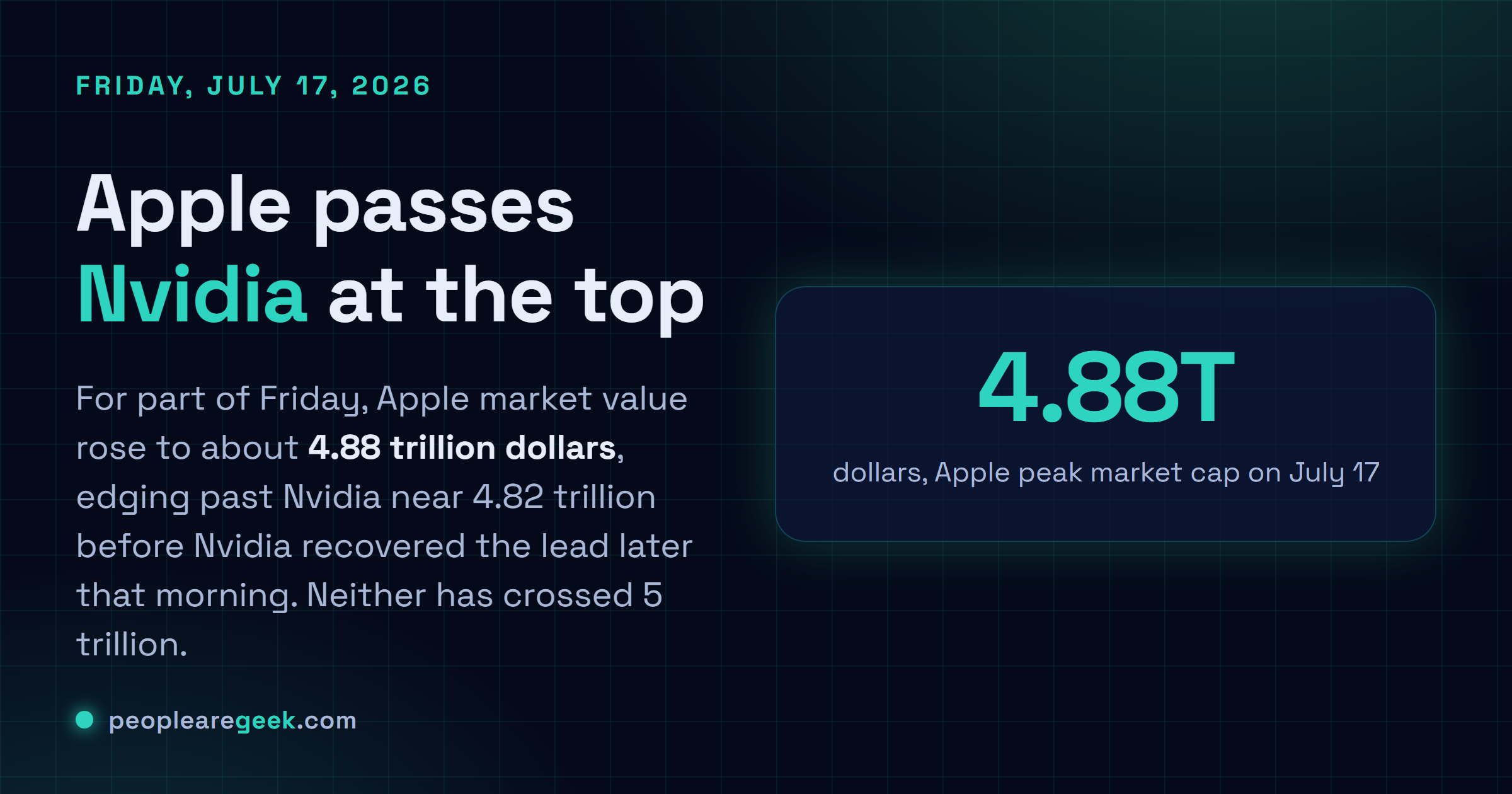Carte reponse : pendant une partie du vendredi 17 juillet 2026, Apple a depasse Nvidia pour devenir la premiere capitalisation mondiale a environ 4,88 trillions de dollars.