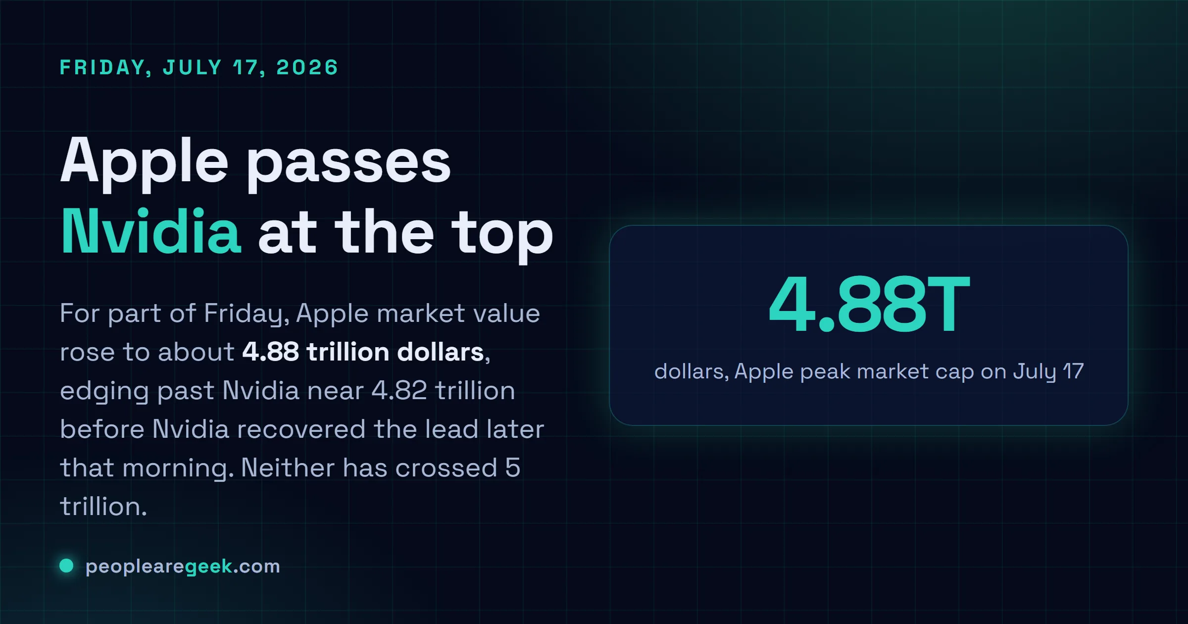 Answer card: for part of Friday July 17, 2026, Apple passed Nvidia to become the world most valuable company at about 4.88 trillion dollars.