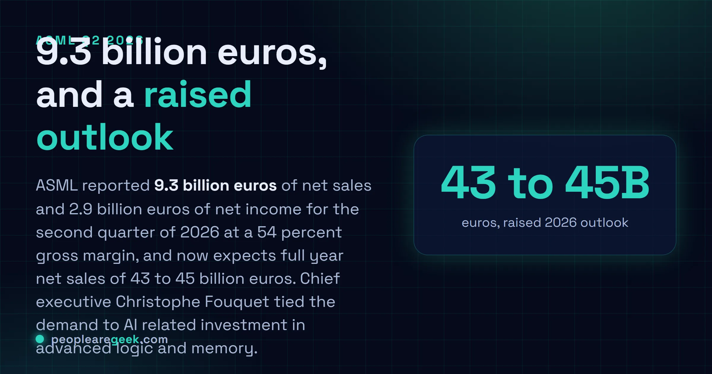 Answer card: ASML reported 9.3 billion euros of net sales in the second quarter of 2026 and raised its full year outlook to between 43 and 45 billion euros.