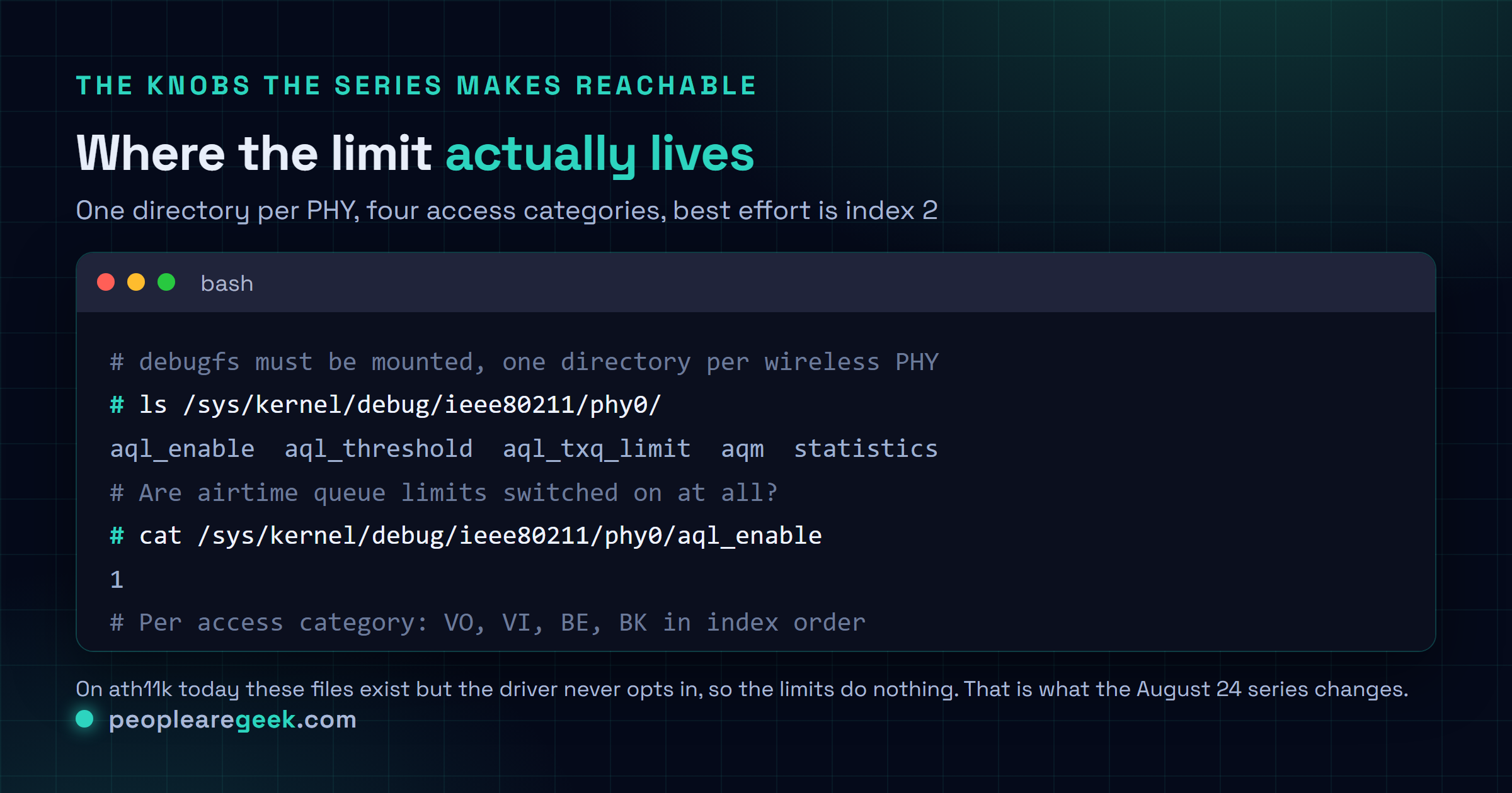 Terminal card showing how to inspect mac80211 airtime queue limits on a Linux access point using the debugfs files aql_enable and aql_txq_limit under /sys/kernel/debug/ieee80211/phy0, including the per access category limit table and how to tighten the best effort category.
