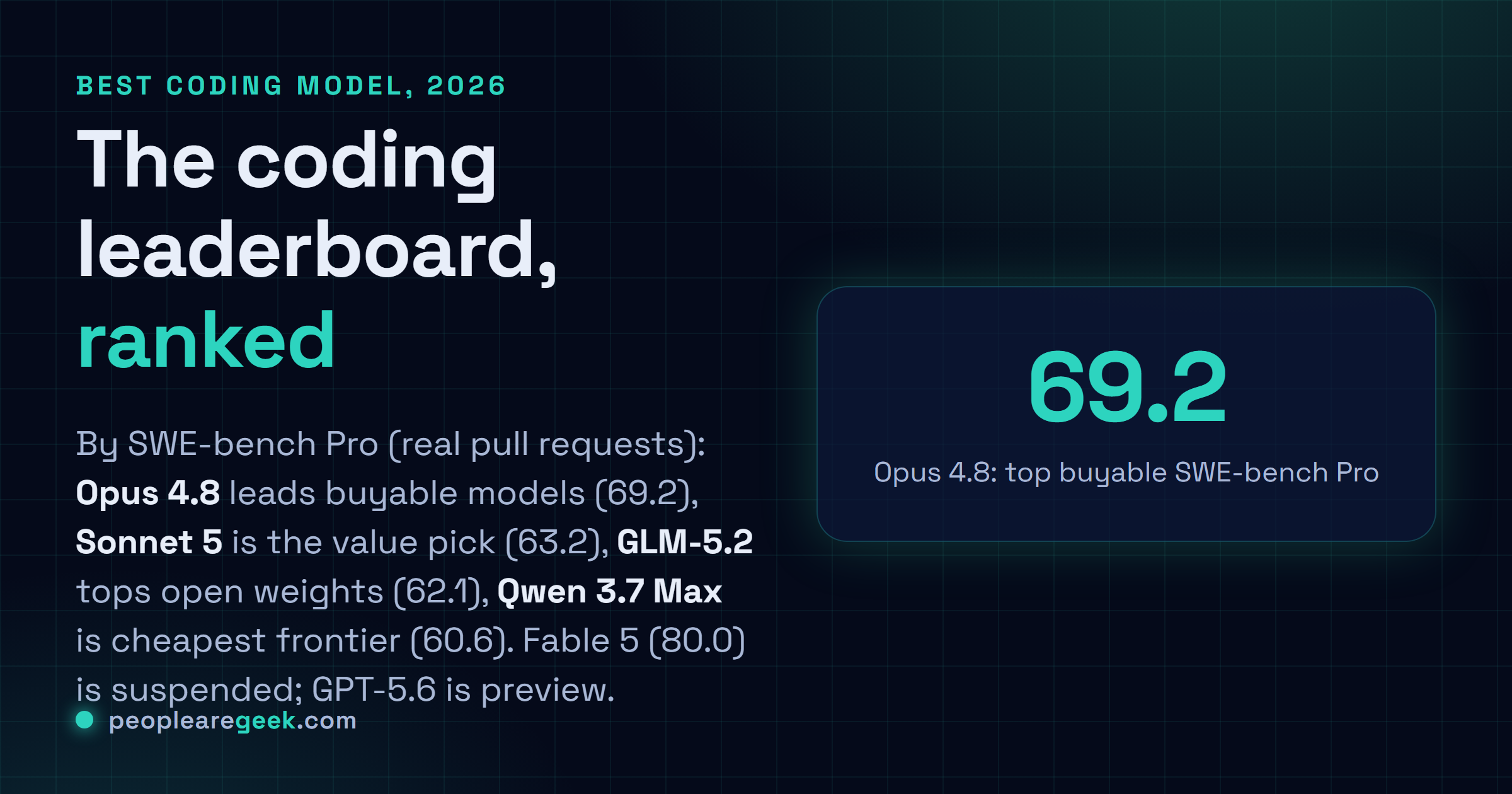 Answer card ranking coding models by SWE-bench Pro: Opus 4.8 leads buyable models at 69.2, Sonnet 5 is the value pick at 63.2, GLM-5.2 tops open weights at 62.1, Qwen 3.7 Max is cheapest frontier at 60.6, with Fable 5 (80.0, suspended) and GPT-5.6 (preview) as asterisks.