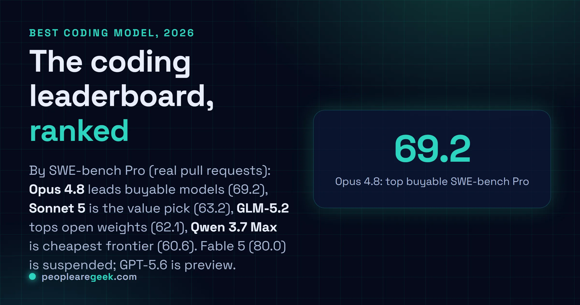 Answer card ranking the best coding models of 2026 by SWE-bench Pro: Claude Opus 4.8 leads the buyable models at 69.2, Claude Sonnet 5 is the value pick at 63.2, GLM-5.2 tops open weights at 62.1, and Qwen 3.7 Max is the cheapest frontier at 60.6.