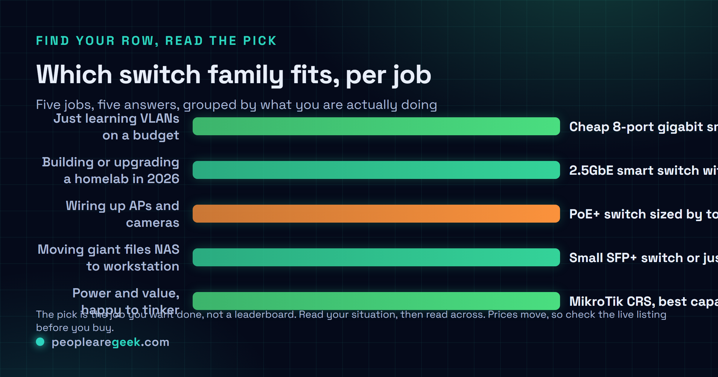 Comparison card matching each homelab buyer to a switch family: budget VLAN learning to a cheap 8-port gigabit smart switch, a 2026 homelab to a 2.5GbE smart switch with SFP+ uplink, APs and cameras to a PoE+ switch sized by watts, NAS to workstation to SFP+ with a DAC cable, and power-and-value to a MikroTik CRS.