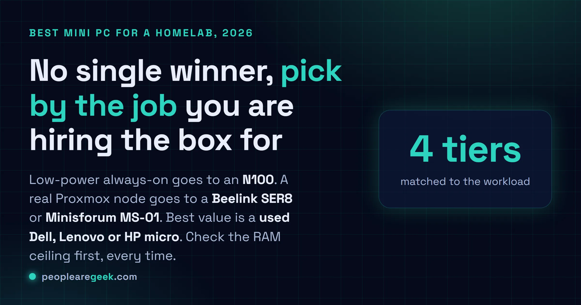 Answer card for the best mini PC for a homelab in 2026: four tiers, low-power N100 always-on, Proxmox workhorses, budget used enterprise micros, and NAS-capable boxes.