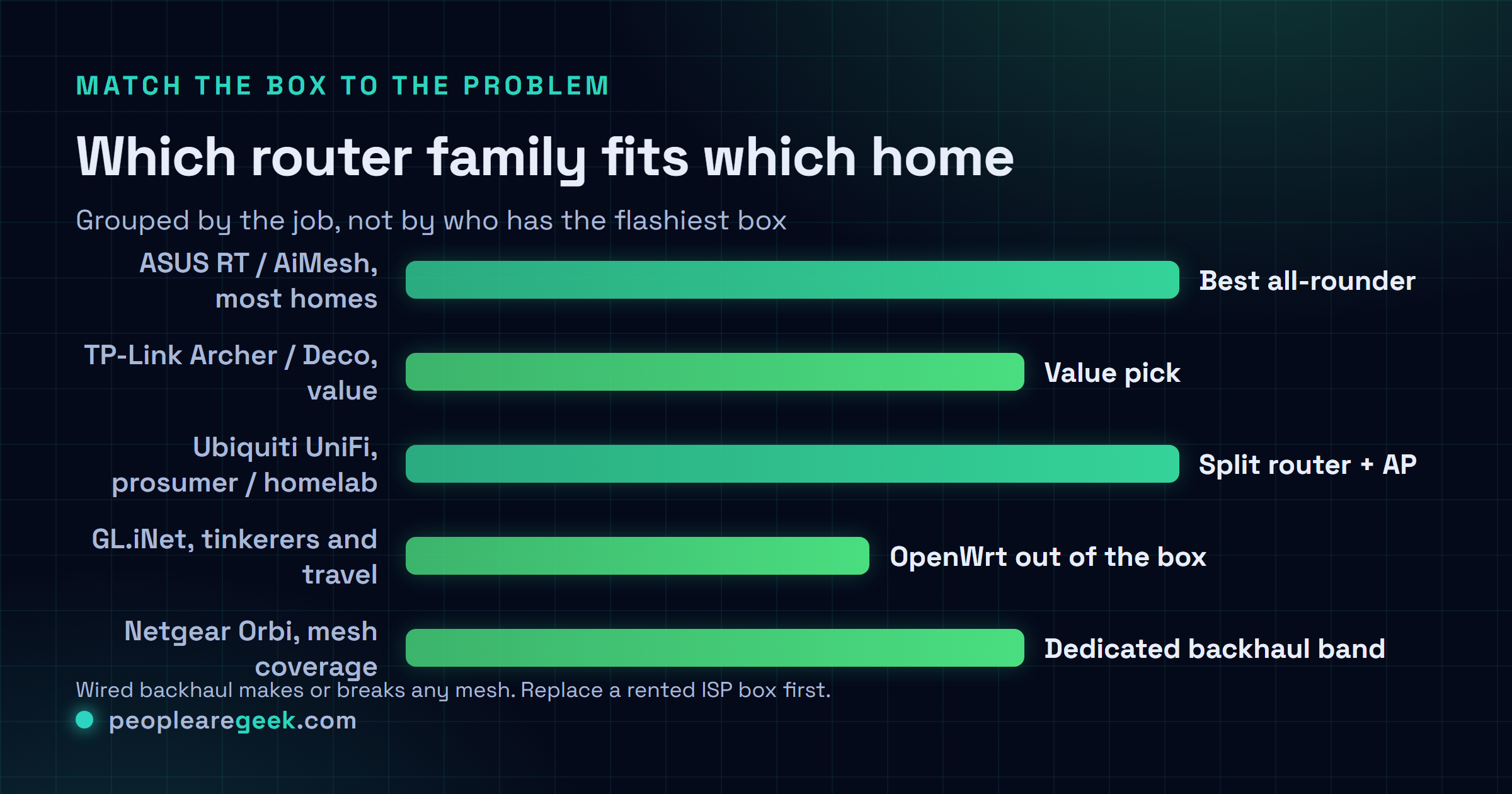 Comparaison des familles de routeurs pour 2026 selon le profil idéal de chacune : ASUS RT pour la plupart des maisons, TP-Link pour le rapport qualité-prix, UniFi pour les prosumers, GL.iNet pour les bidouilleurs, Netgear Orbi pour le mesh.