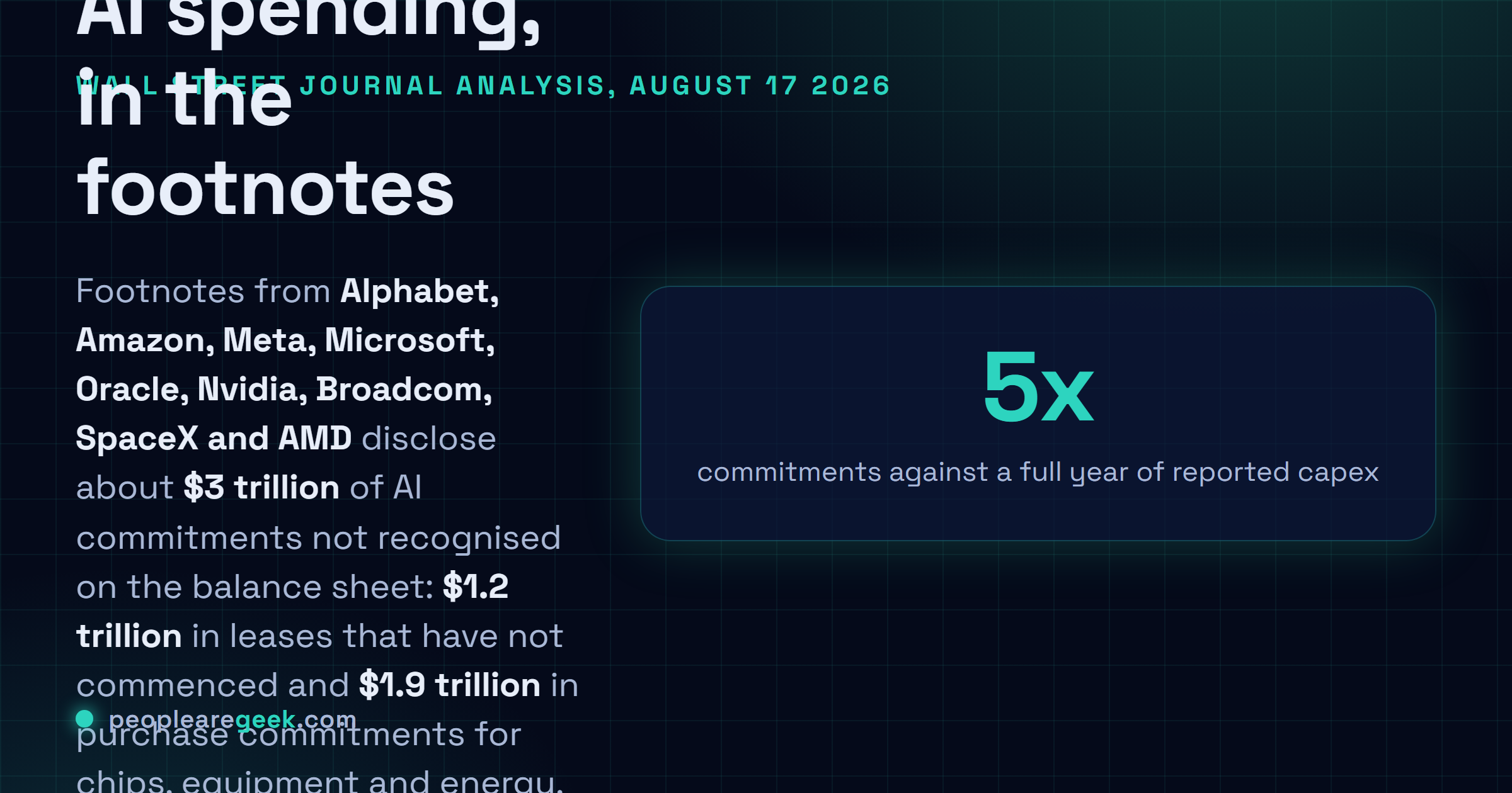 Answer card: a Wall Street Journal analysis published August 17, 2026 found nine technology companies disclosing about 3 trillion dollars of off balance sheet AI commitments, made up of 1.2 trillion in leases not yet commenced and 1.9 trillion in purchase commitments, against roughly 600 billion dollars of reported capital expenditure over the latest twelve months.