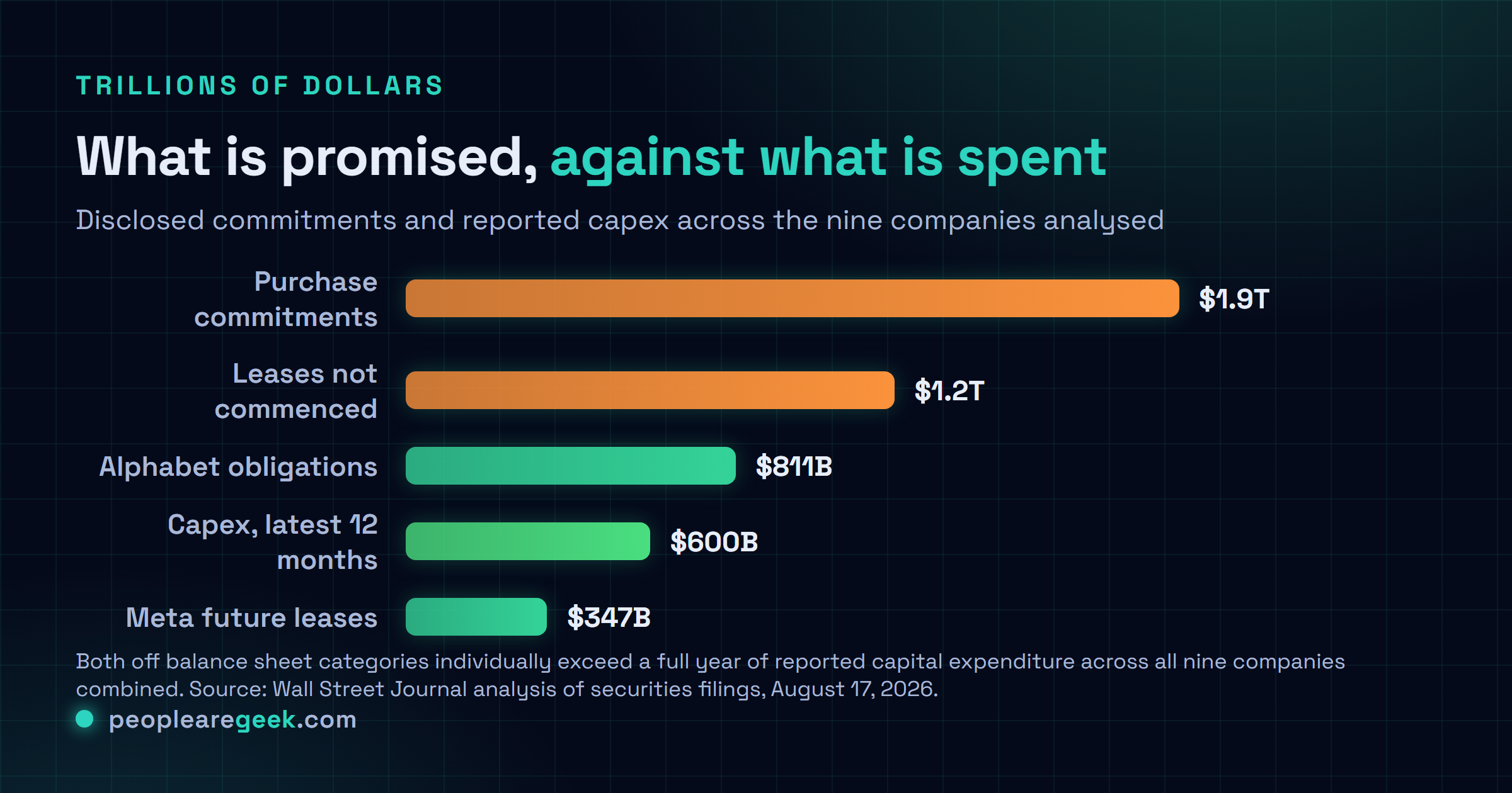 Comparison chart in trillions of dollars: 1.9 trillion in purchase commitments, 1.2 trillion in leases not yet commenced, 0.811 trillion of Alphabet purchase and contractual obligations, 0.6 trillion of reported capital expenditure over the latest twelve months, and 0.347 trillion of Meta future lease commitments.