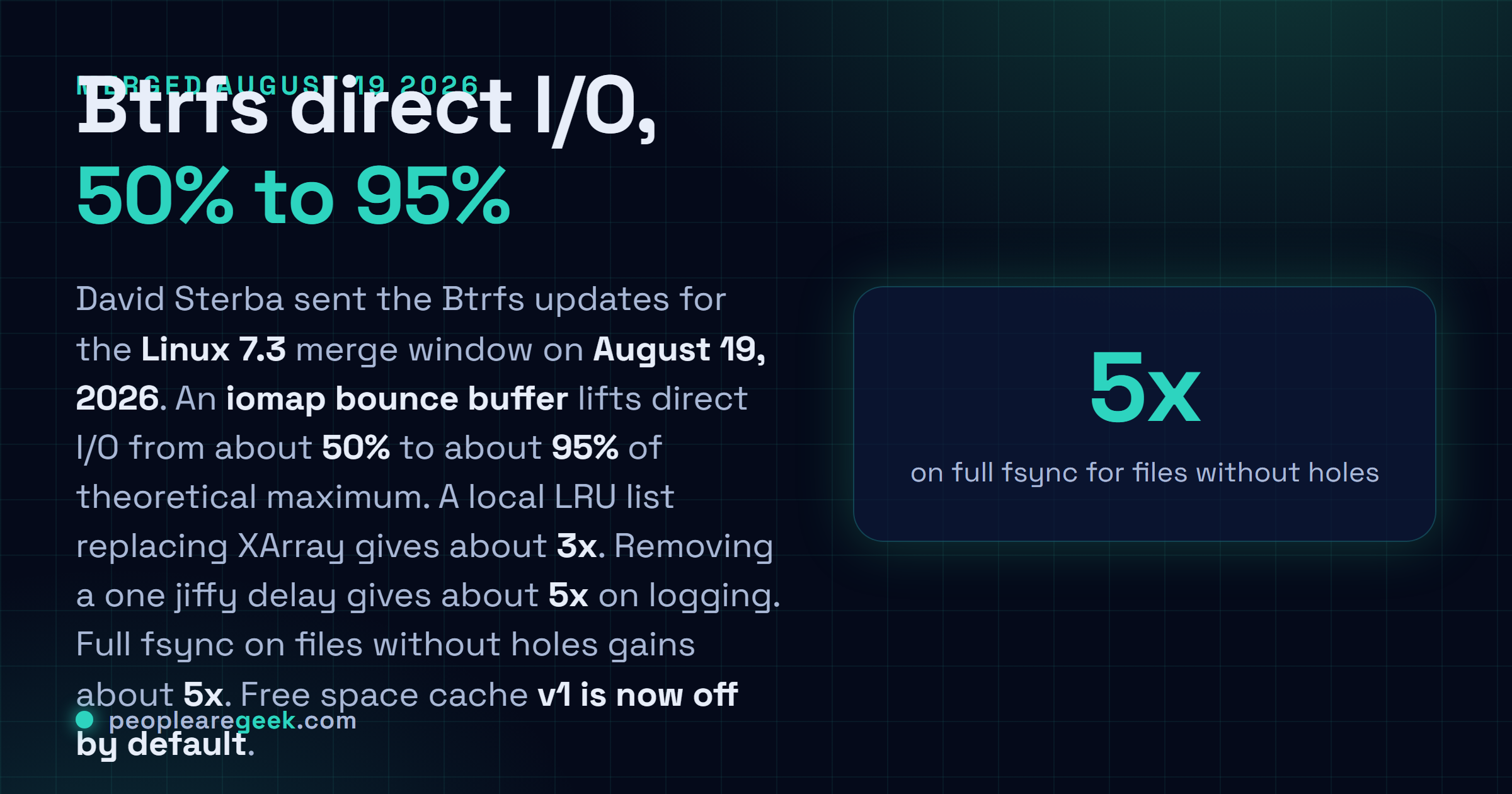 Answer card: Btrfs updates merged for Linux 7.3 on August 19, 2026 raise direct I/O from about 50 percent to about 95 percent of theoretical maximum using an iomap bounce buffer, give about 3x from replacing XArray with a local LRU list, about 5x on logging throughput by removing a one jiffy delay, and about 5x on full fsync for files without holes.