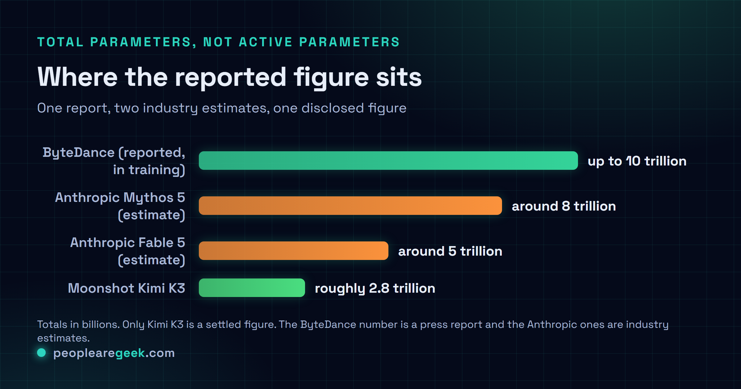 Carte de comparaison montrant les nombres de paramètres rapportés et estimés : ByteDance annoncé à 10 000 milliards de paramètres en début de pré-entraînement, Mythos 5 d'Anthropic estimé près de 8 000 milliards, Fable 5 d'Anthropic estimé près de 5 000 milliards, Kimi K3 de Moonshot à environ 2 800 milliards, avec une note précisant que le chiffre ByteDance est une information de presse non confirmée et que les chiffres Anthropic sont des estimations du secteur.