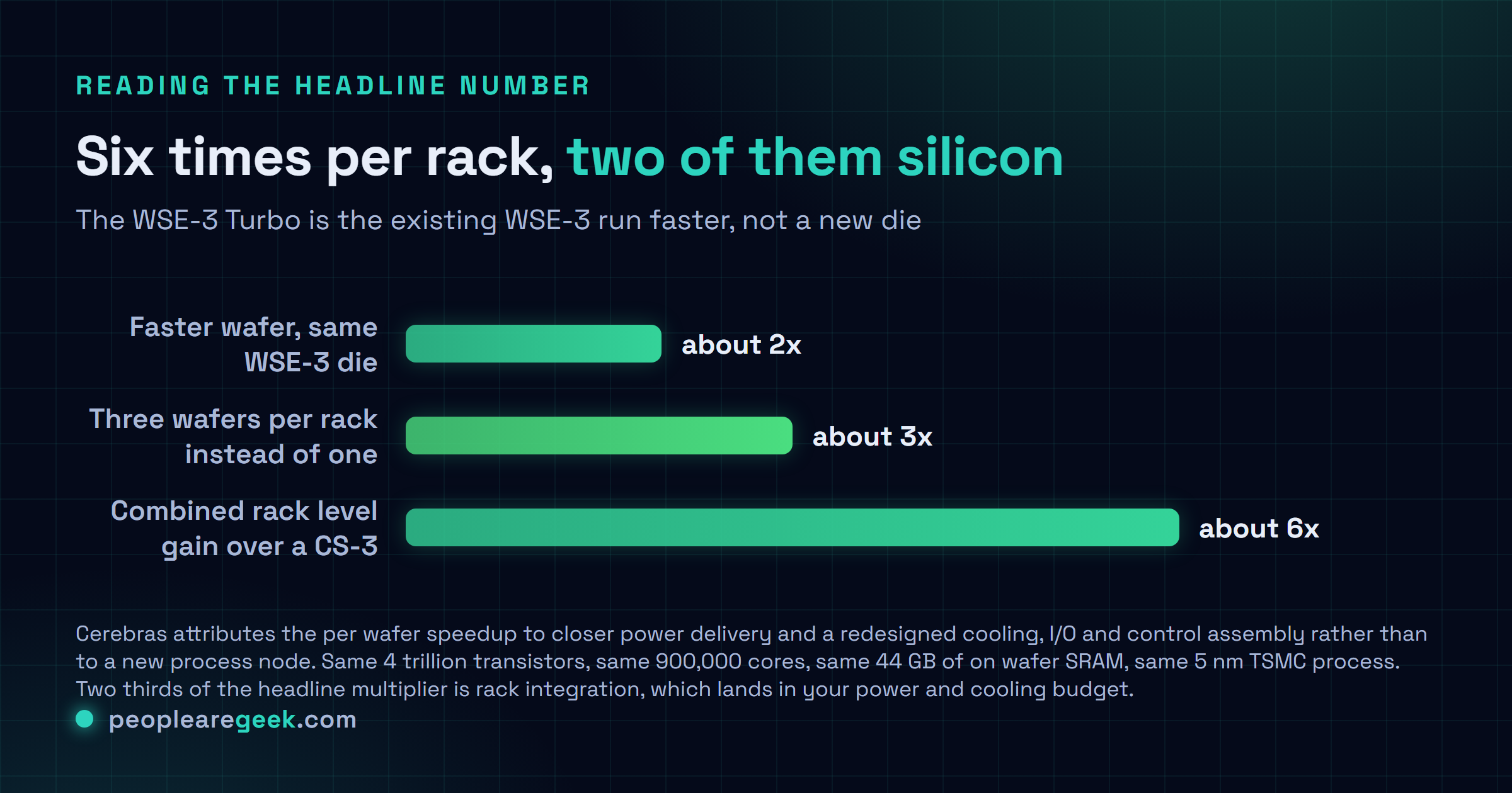 Comparison chart showing that the CS-4 sixfold rack level compute gain over the CS-3 splits into roughly two times from running the same WSE-3 wafer faster through improved power delivery and cooling, and three times from packaging three wafers into a single rack rather than one.