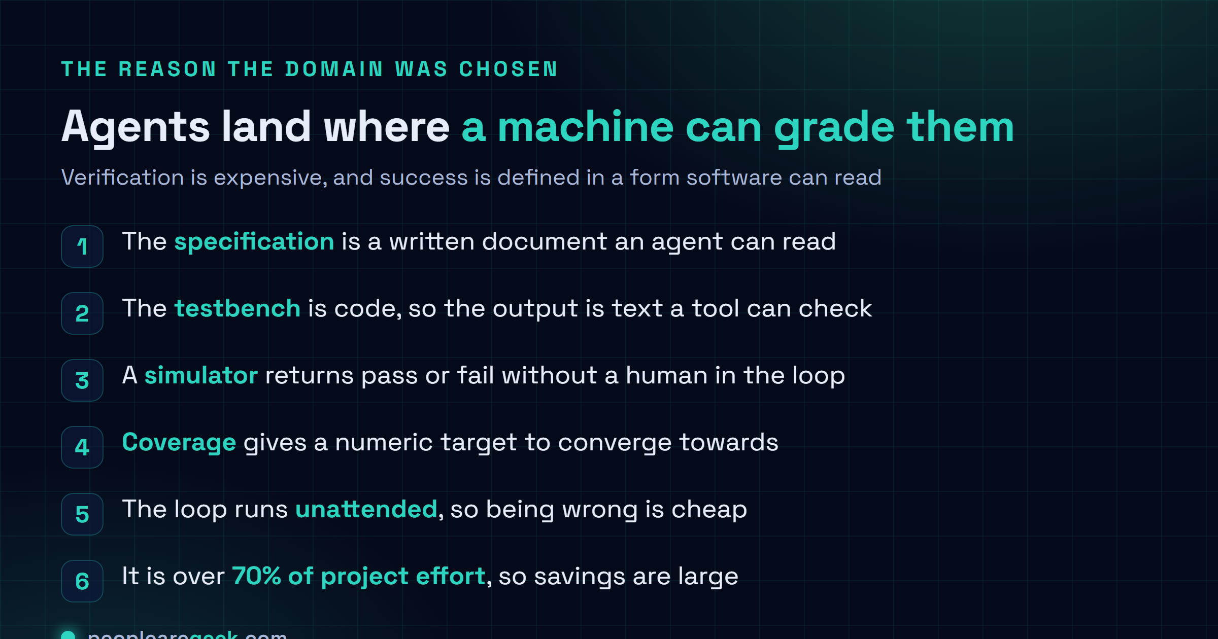 Checklist figure explaining why chip verification suits AI agents: the specification is a written document, the testbench is code, a simulator provides pass or fail, coverage gives a numeric target, the loop can run unattended, and verification consumes more than 70 percent of project effort.