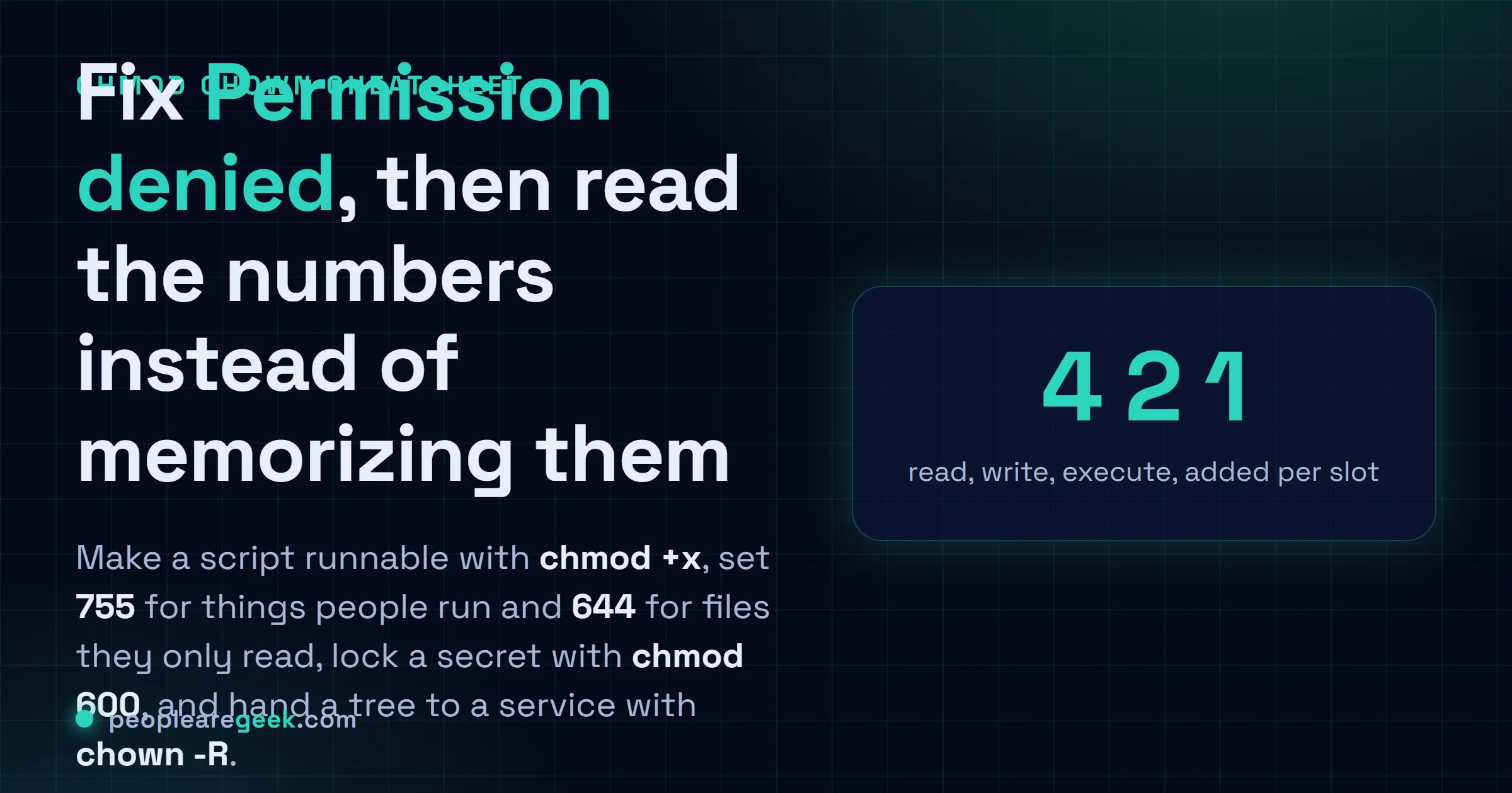 Answer card for the chmod and chown cheatsheet: chmod +x as the Permission denied fix, 755 and 644 as the everyday modes, chmod 600 for secrets, chown -R for ownership, and read 4 write 2 execute 1.