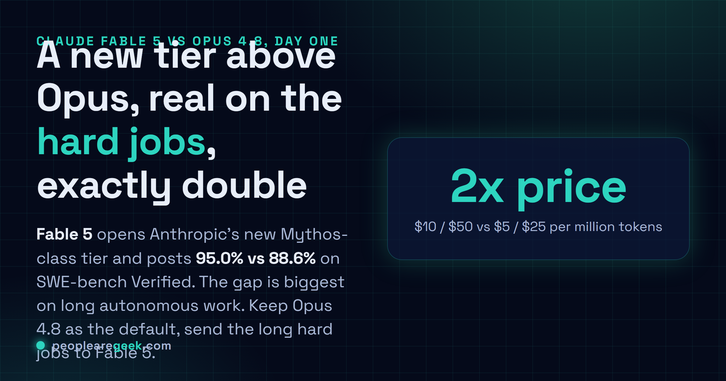 Carte réponse : Fable 5 inaugure un palier Mythos-class au-dessus d'Opus, affiche 95.0% vs 88.6% sur SWE-bench Verified, et coûte exactement 2x à $10 / $50 par million de tokens.