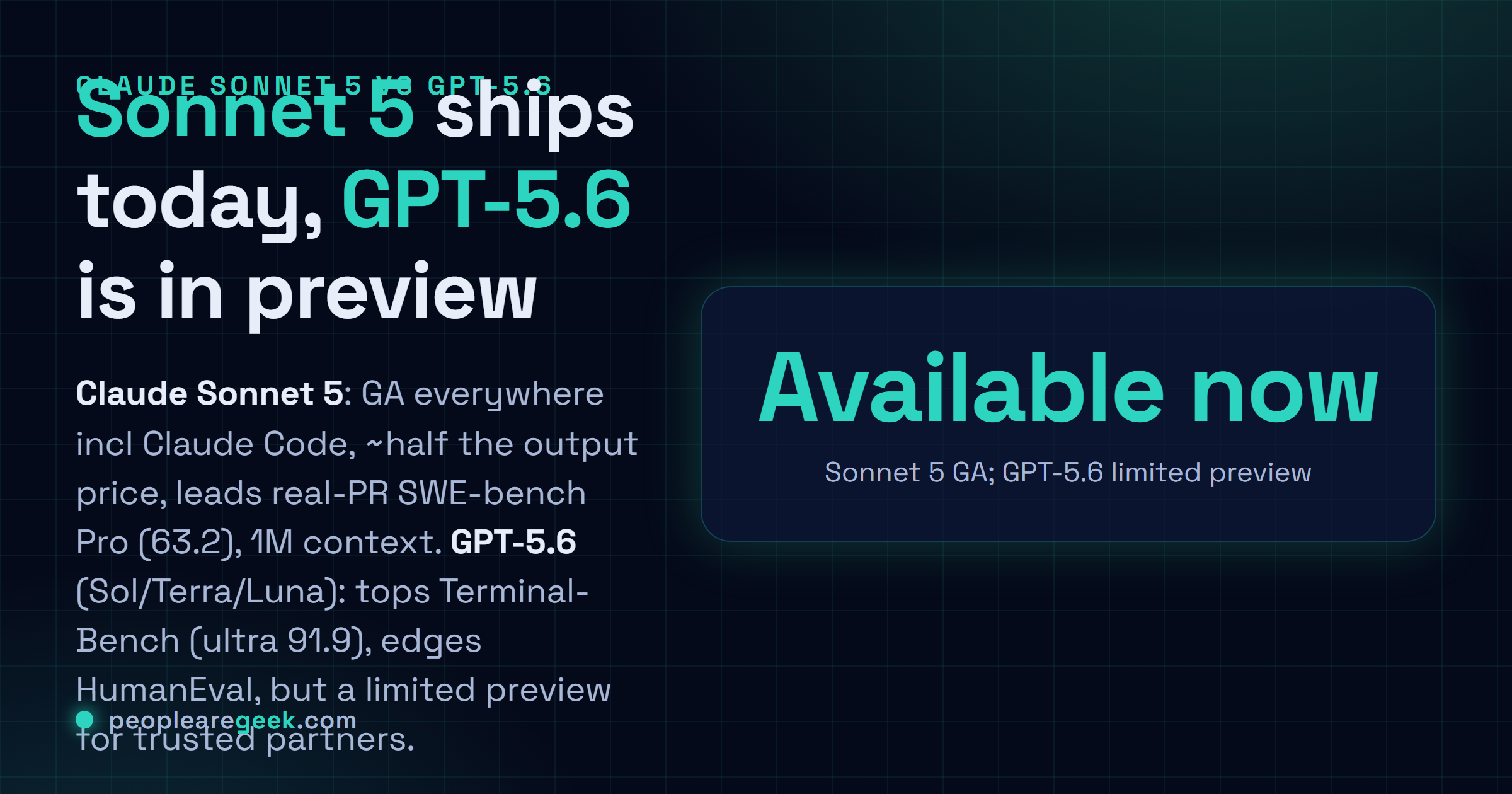 Answer card: Claude Sonnet 5 is generally available today including in Claude Code, costs about half as much on output, and leads SWE-bench Pro at 63.2, while GPT-5.6 tops Terminal-Bench and edges HumanEval but is still a limited preview for trusted partners.