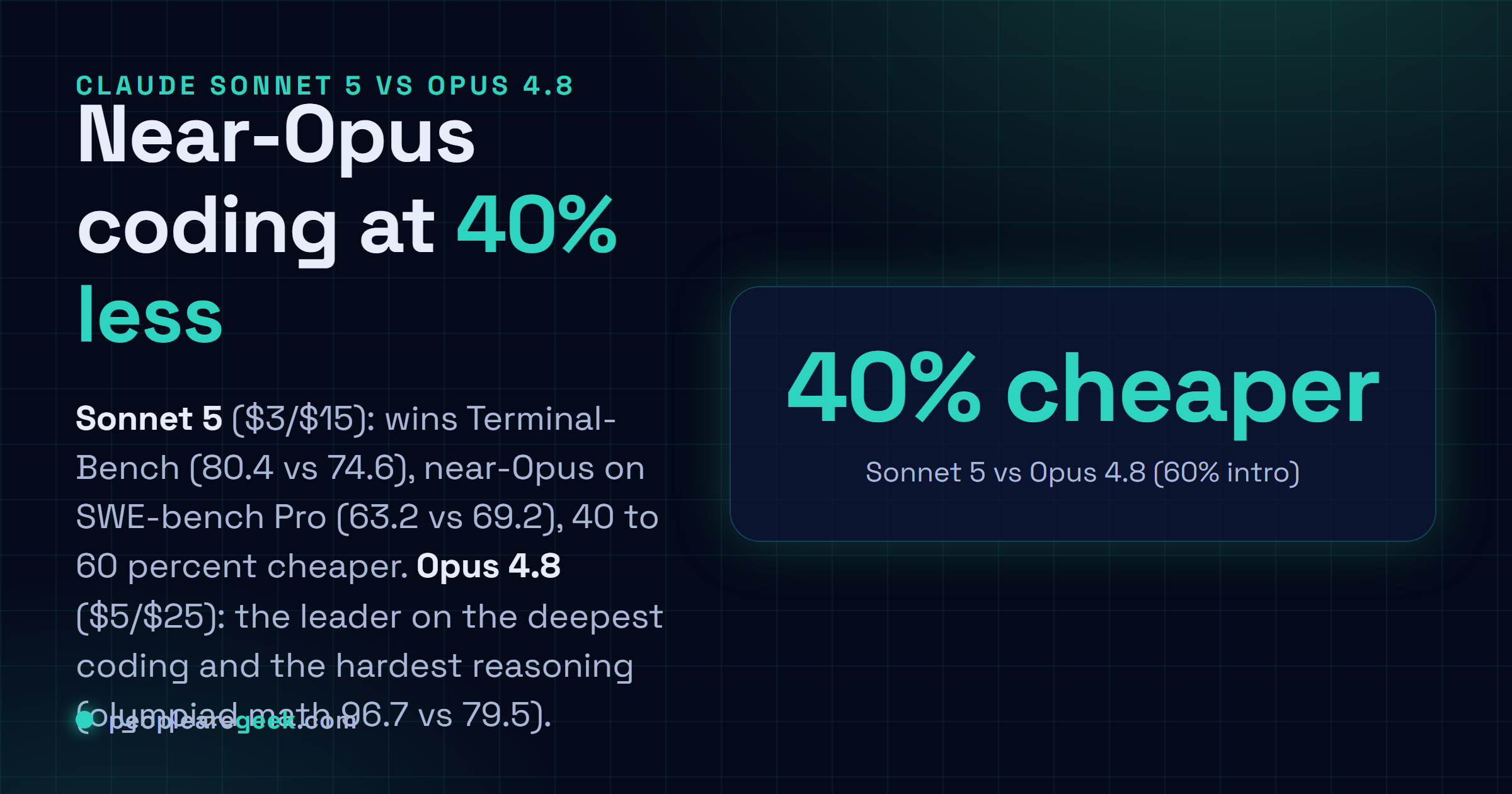 Carte de réponse : Claude Sonnet 5 coûte 40 à 60 pour cent de moins et gagne Terminal-Bench 80,4 contre 74,6, tandis qu'Opus 4.8 mène SWE-bench Pro 69,2 contre 63,2 et les maths de concours 96,7 contre 79,5. Même API, donc on route par tâche.