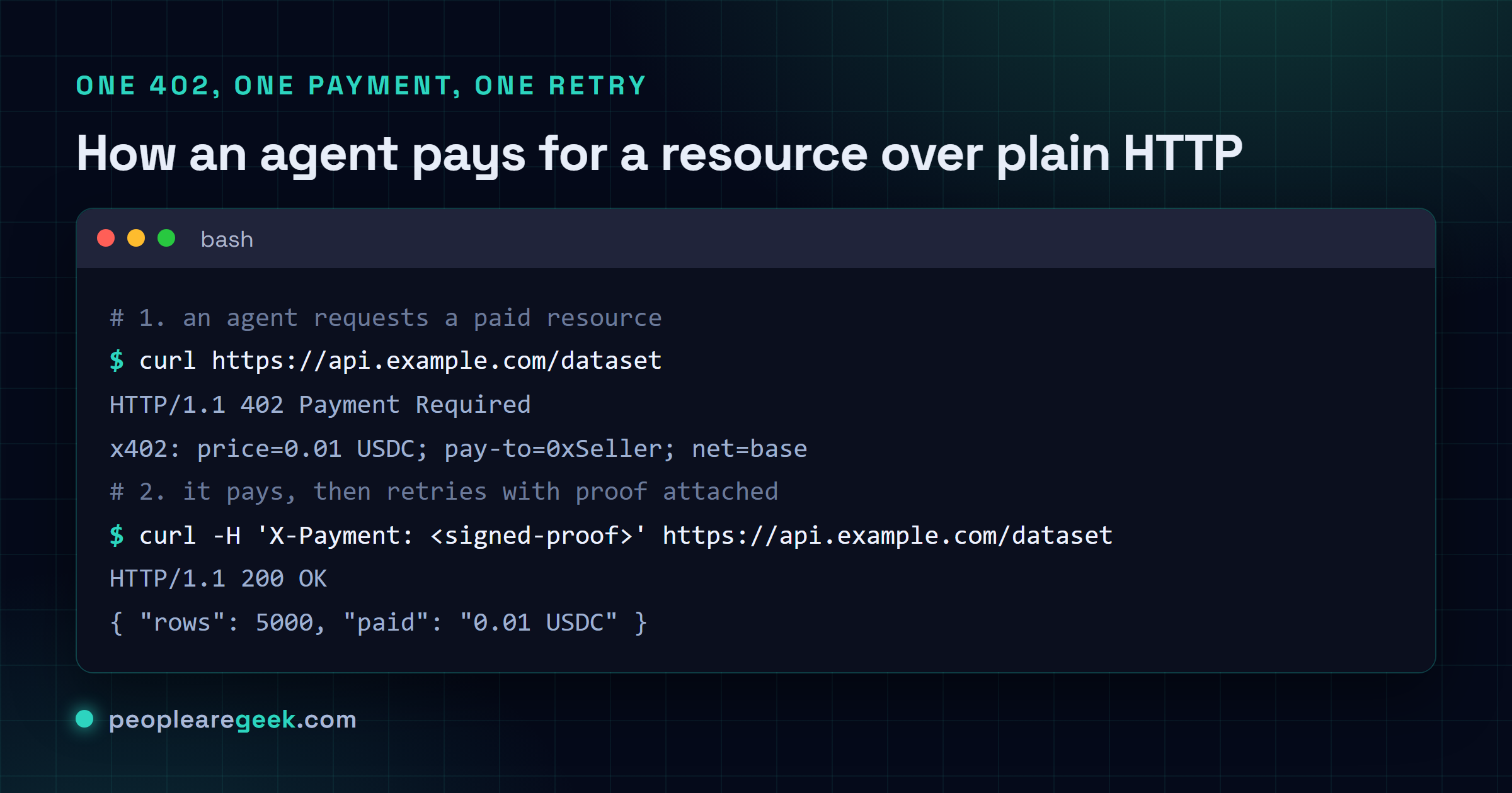 Terminal showing the x402 flow: a request returns HTTP 402 Payment Required with a price and pay-to address, then a second request with a payment proof header returns HTTP 200 OK and the data.