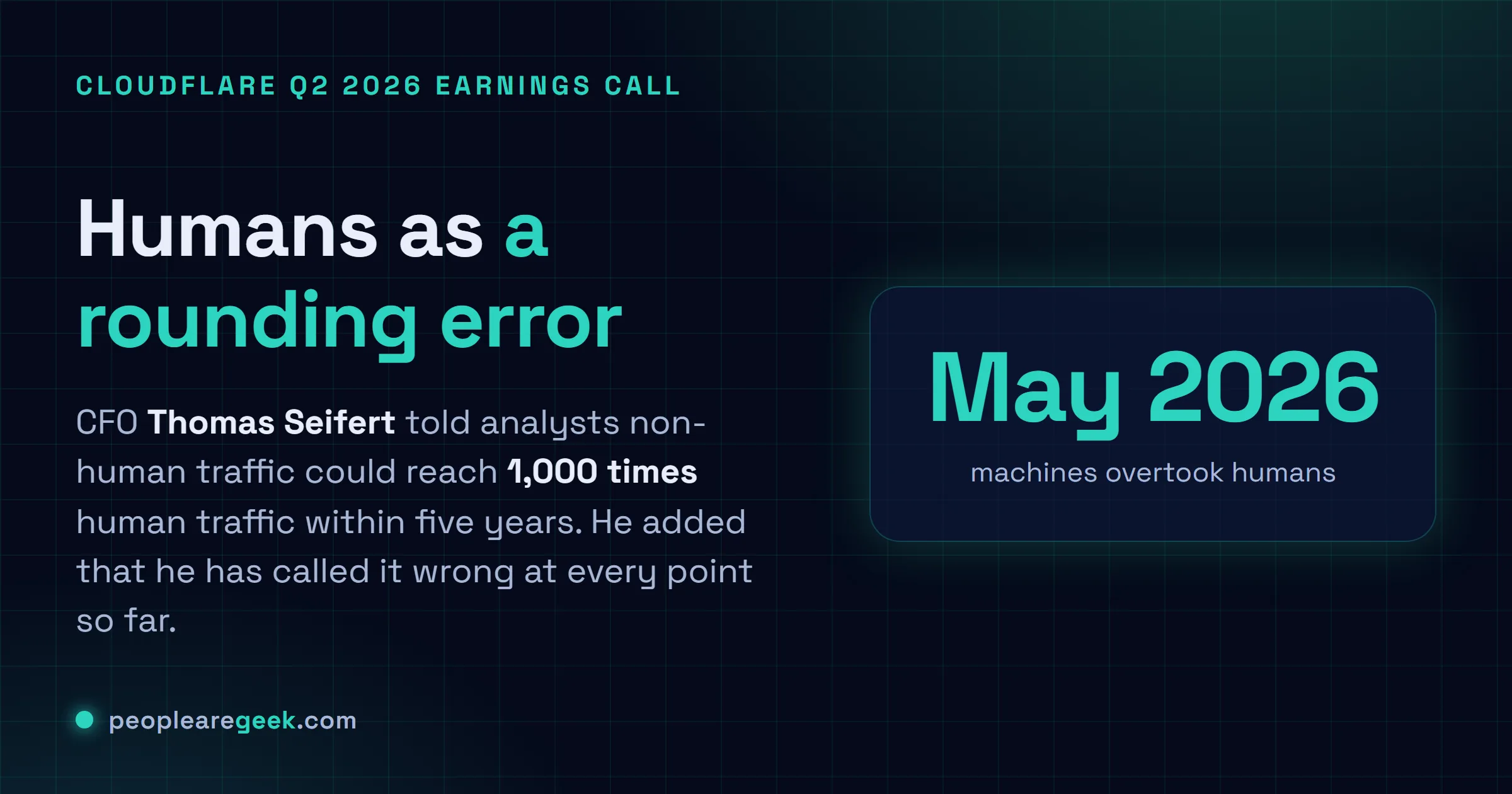 Answer card titled humans as a rounding error, explaining that Cloudflare chief financial officer Thomas Seifert told analysts on the second quarter 2026 earnings call that non-human traffic could reach one thousand times human traffic within five years, that he added he has called it wrong at every point so far, and highlighting May 2026 as the month machines overtook humans.