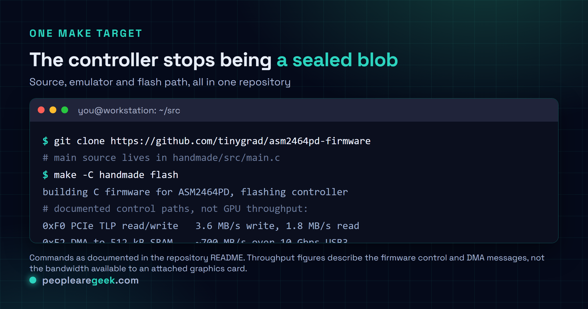 Session de terminal montrant le clonage et la compilation du dépôt de firmware ASM2464PD de tinygrad, la cible make unique qui flashe le contrôleur, et les débits documentés des messages de contrôle et DMA pour l'interface de paquets de couche transaction PCIe et la SRAM embarquée.