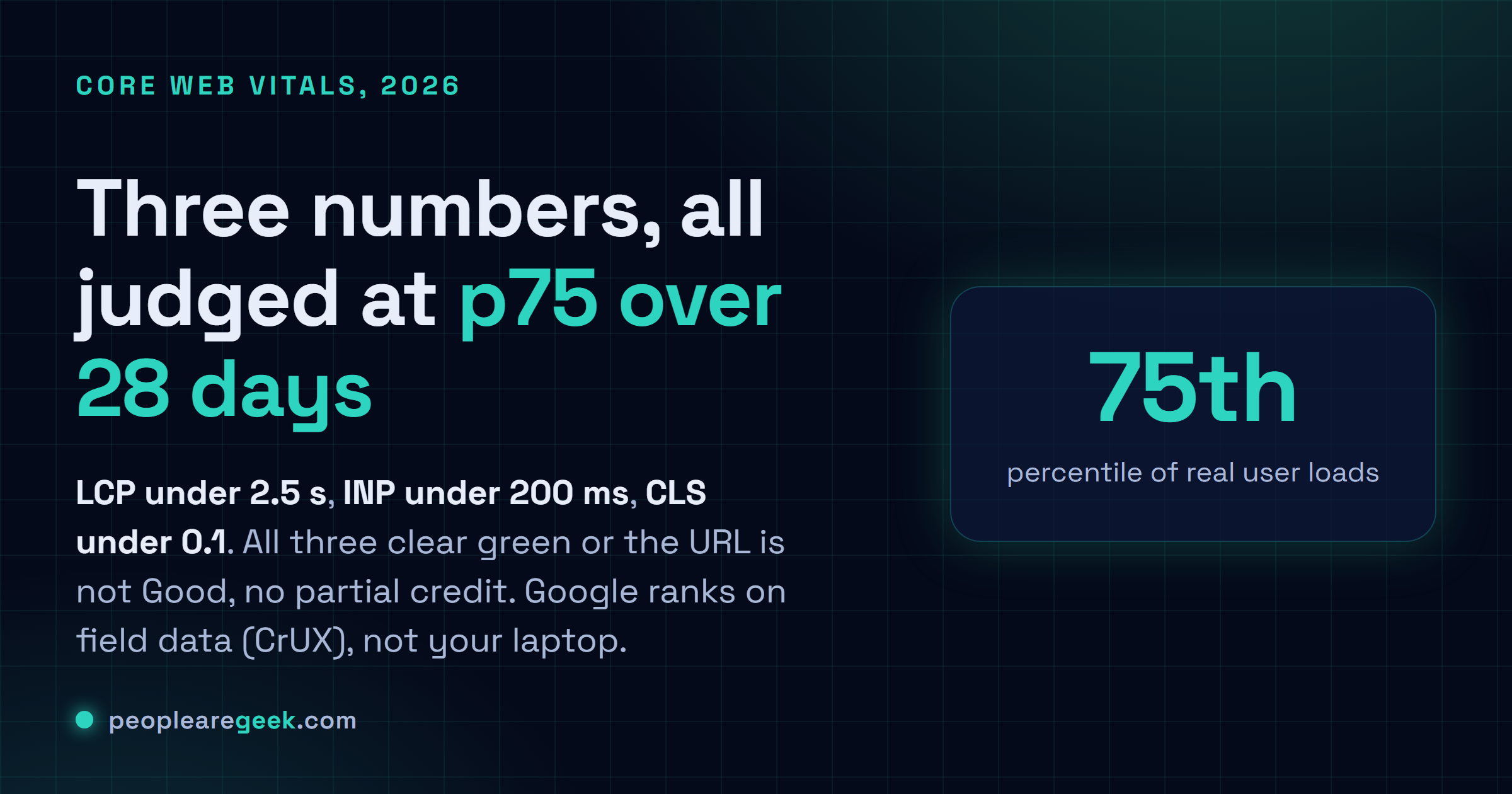 Answer card: LCP under 2.5 seconds, INP under 200 milliseconds and CLS under 0.1, each judged at the 75th percentile over a rolling 28 days.