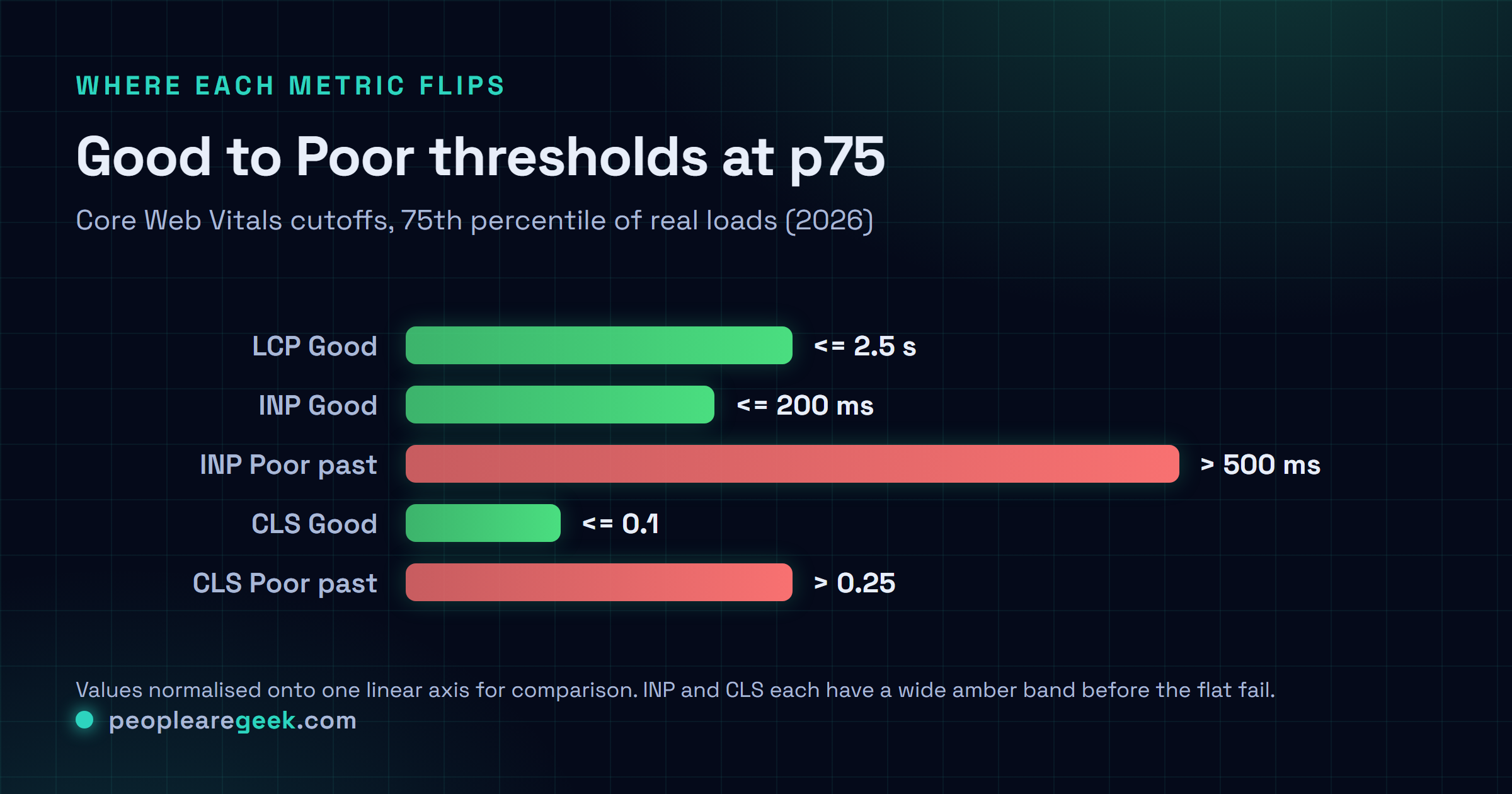 Threshold bands for the three Core Web Vitals: LCP Good at or under 2.5 seconds, INP Good at or under 200 milliseconds with Poor beyond 500, CLS Good at or under 0.1 with Poor beyond 0.25, all at the 75th percentile.