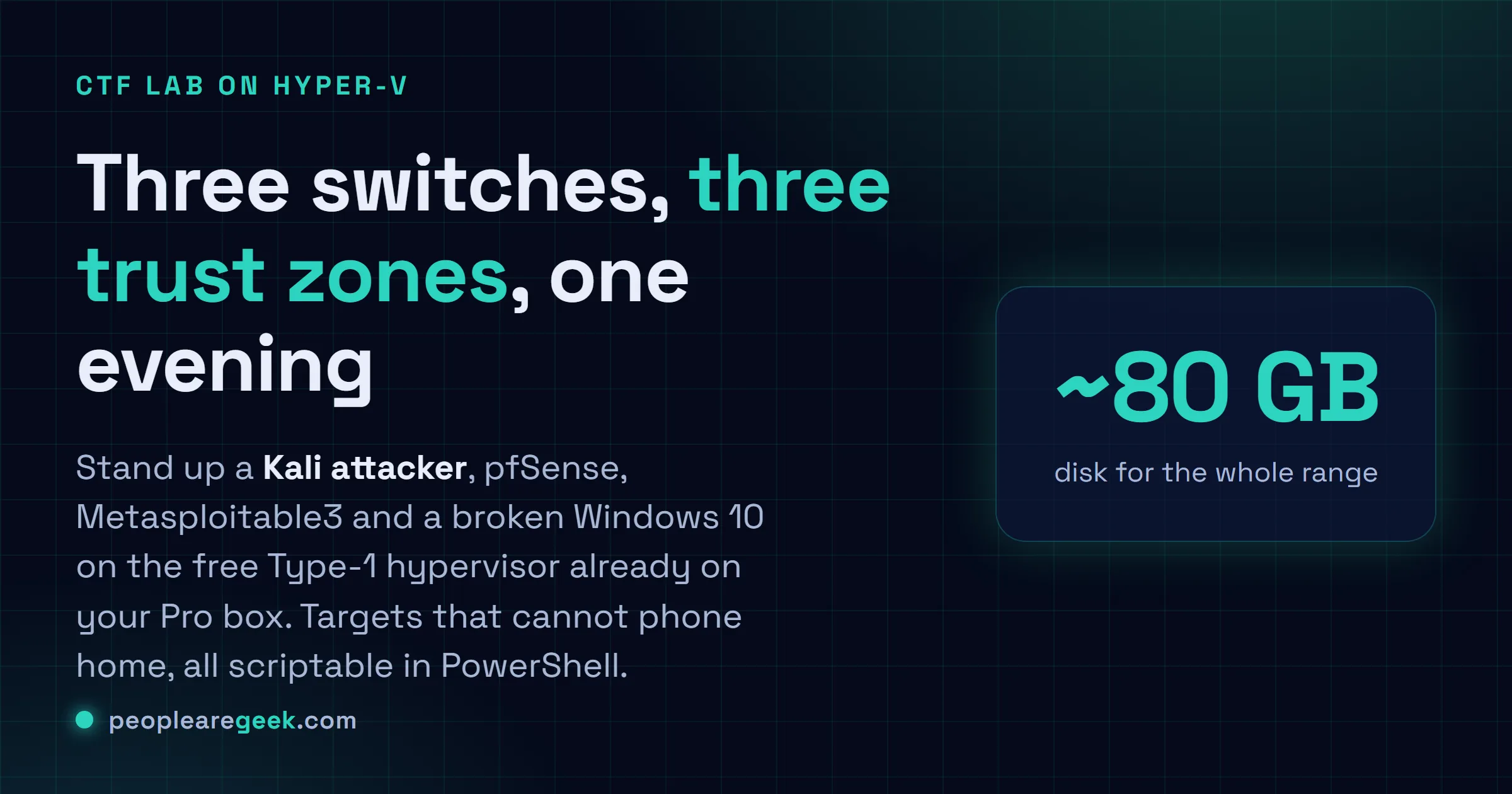 Answer card for building a CTF lab on Hyper-V: three trust-segmented virtual switches feeding a Kali attacker, pfSense, Metasploitable3, a broken Windows 10 and DVWA.
