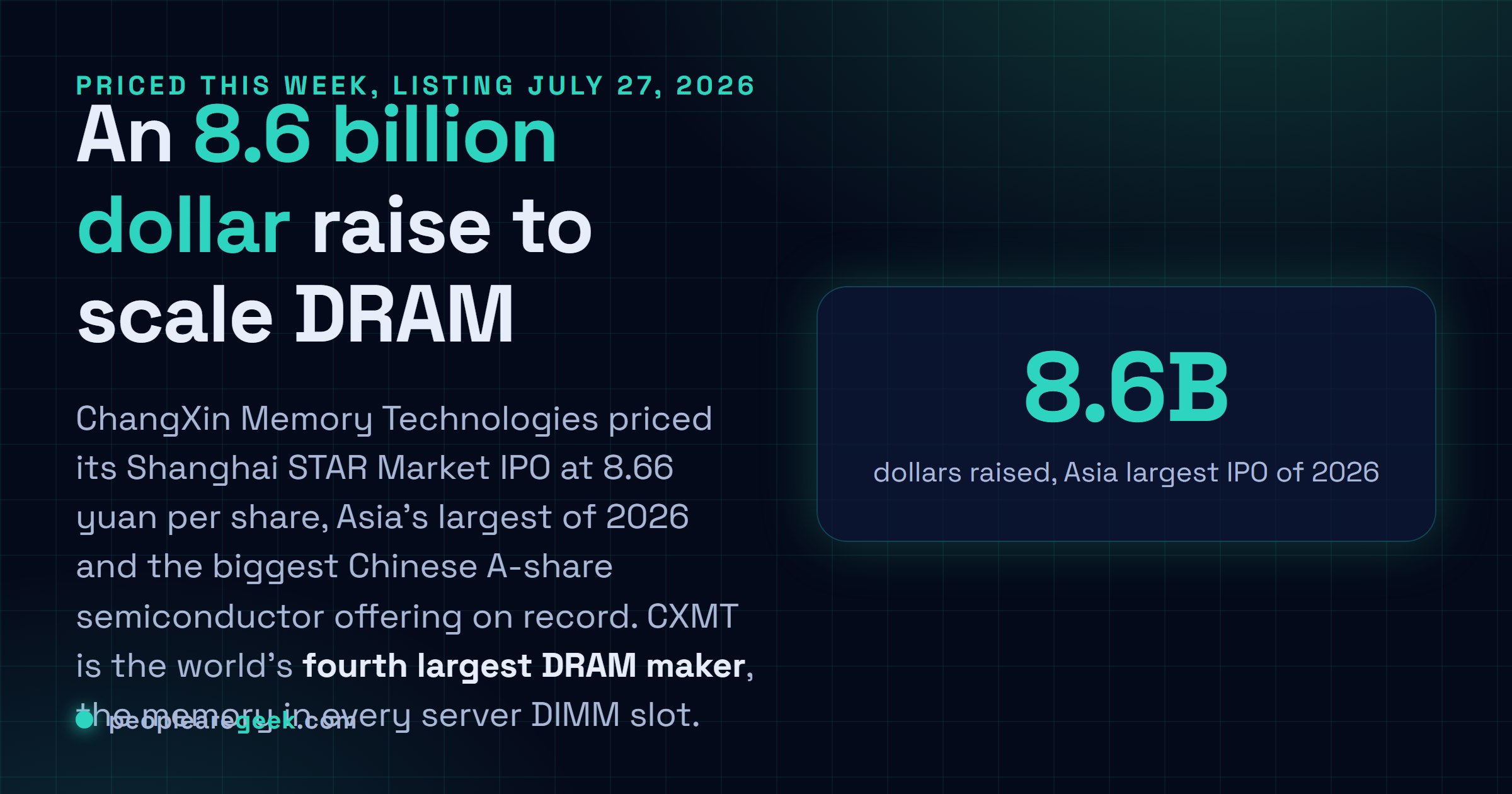 Answer card: CXMT priced an 8.6 billion dollar Shanghai IPO, Asia largest of 2026, as the world fourth largest DRAM maker scales up server and AI memory production.