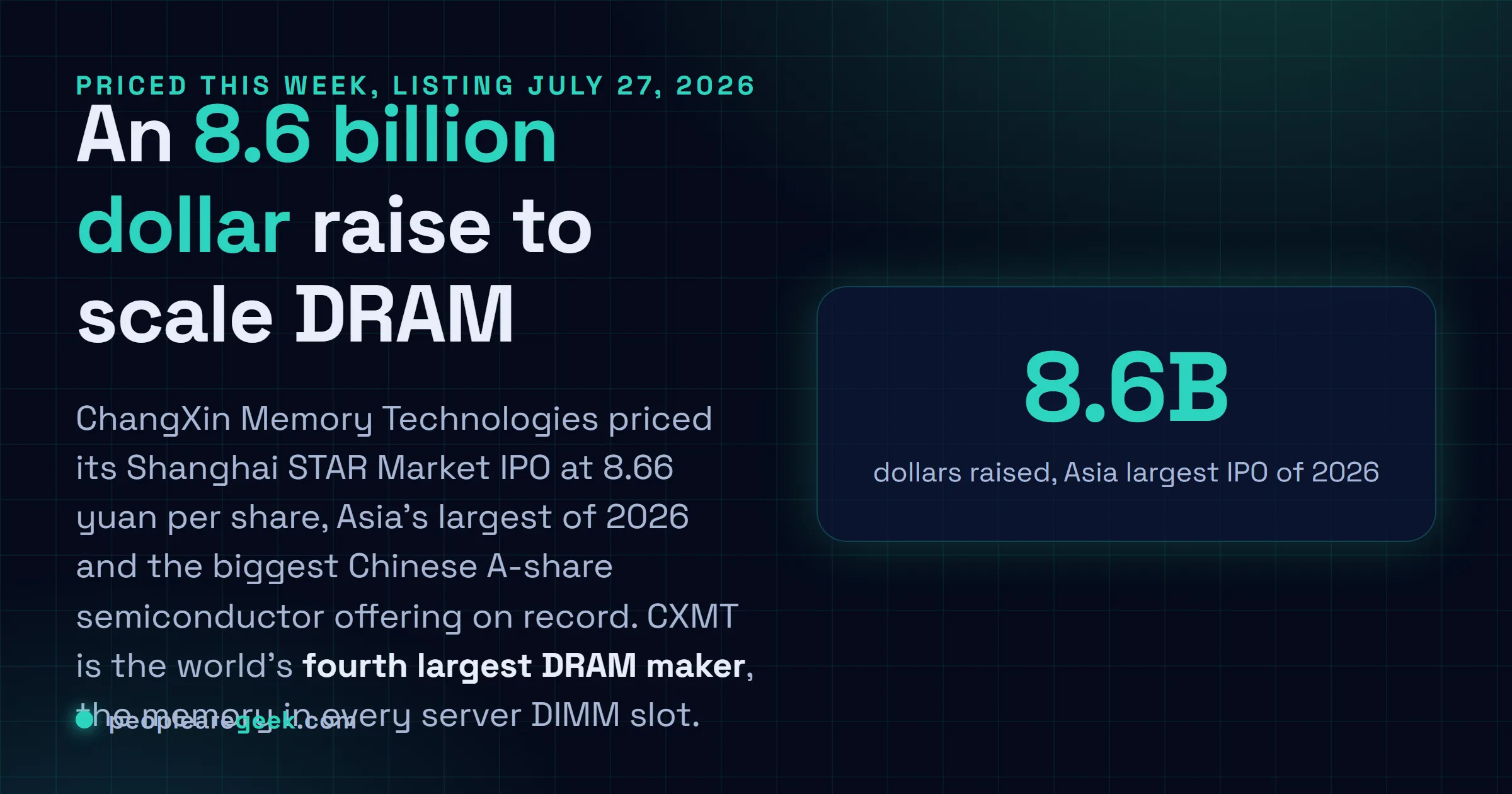 Answer card: CXMT priced an 8.6 billion dollar Shanghai IPO, Asia largest of 2026, as the world fourth largest DRAM maker scales up server and AI memory production.