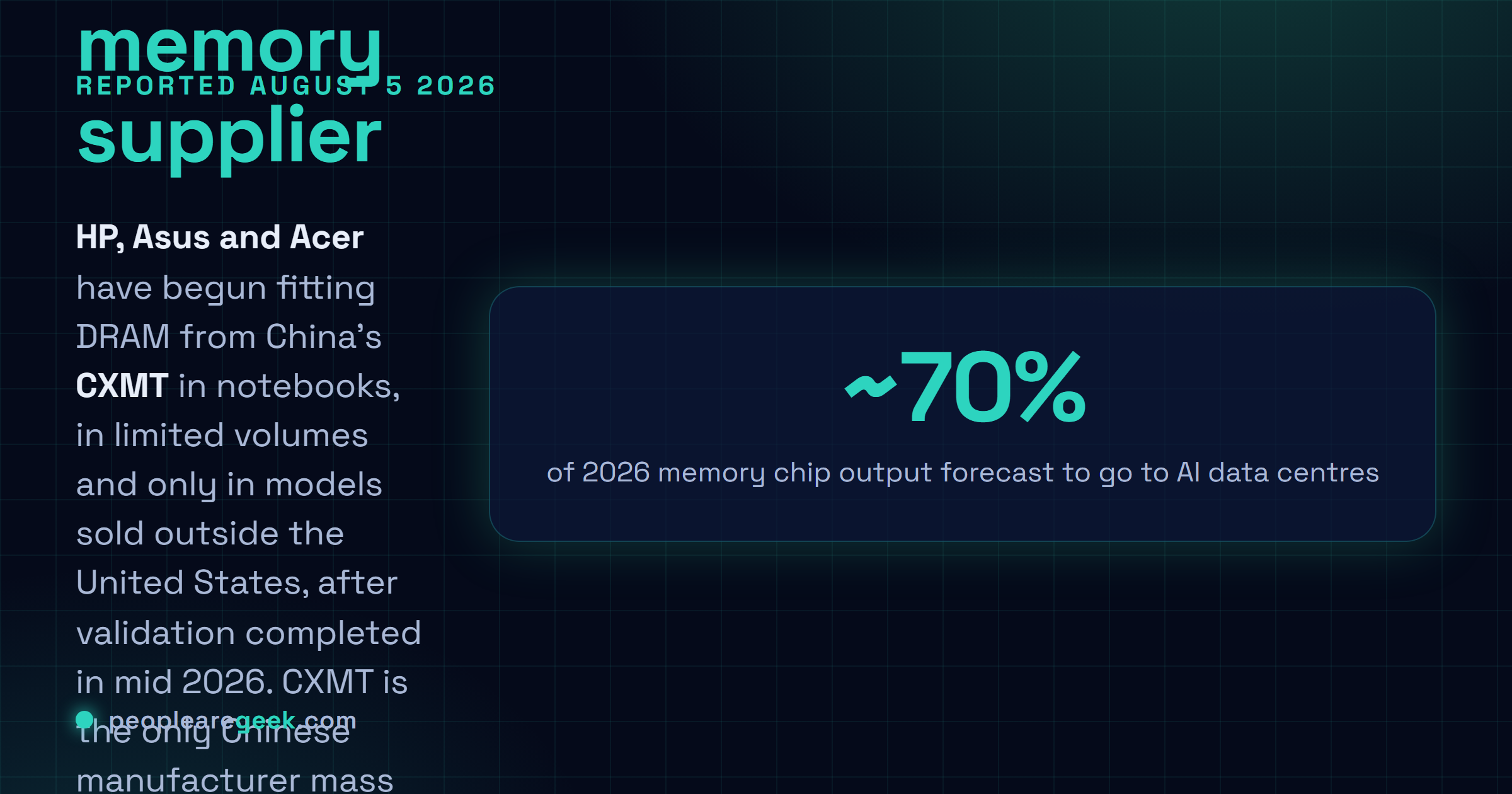 Carte réponse : HP, Asus et Acer montent de la DRAM du chinois CXMT dans des portables en volumes limités en 2026, après une validation achevée mi-année, uniquement sur des modèles vendus hors des États-Unis, sur fond de prix DRAM triplés en dix-huit mois et de datacenters IA absorbant environ soixante-dix pour cent de la production mémoire.